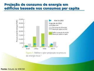 Fonte:  Estudo da WBCSD Projeção de consumo de energia em edifícios baseada nos consumos per capita 
