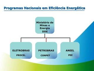 Programas Nacionais em Eficiência Energética Ministério de Minas e Energia ELETROBRAS PETROBRAS ANEEL CONPET PEE DDE PROCEL 