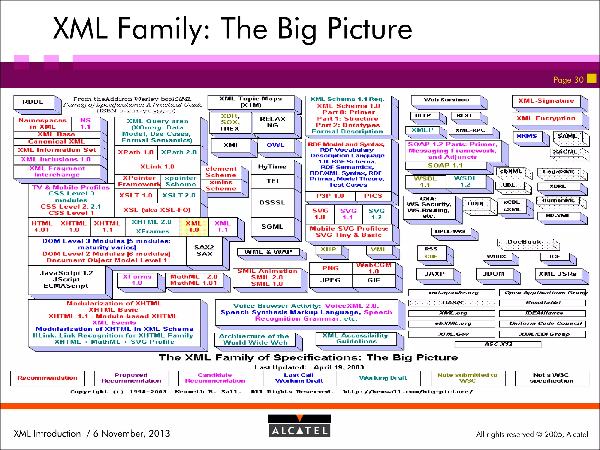 XML Family: The Big Picture
Page 30

XML Introduction / 6 November, 2013

All rights reserved © 2005, Alcatel

 