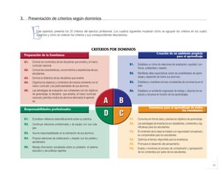 3.     Presentación de criterios según dominios



                       E  Este apartado presenta los 20 criterios del ejercicio profesional. Los cuadros siguientes muestran cómo se agrupan los criterios en los cuatro
                          dominios y cómo se ordenan los criterios y sus correspondientes descriptores.



                                                                                CRITERIOS POR DOMINIOS
                 Preparación de la Enseñanza                                                                                      Creación de un ambiente propicio
                                                                                                                                                para el aprendizaje
                 A1.   Domina los contenidos de las disciplinas que enseña y el marco
                       curricular nacional.                                                            B1.      Establece un clima de relaciones de aceptación, equidad, con-
                                                                                                                fianza, solidaridad y respeto.
                 A2.   Conoce las características, conocimientos y experiencias de sus
                       estudiantes.                                                                    B2.      Manifiesta altas expectativas sobre las posibilidades de apren-
                 A3.   Domina la didáctica de las disciplinas que enseña.                                       dizaje y desarrollo de todos sus alumnos..
                 A4.   Organiza los objetivos y contenidos de manera coherente con el                  B3.      Establece y mantiene normas consistentes de convivencia en el
                       marco curricular y las particularidades de sus alumnos.                                  aula.
                 A5.   Las estrategias de evaluación son coherentes con los objetivos                  B4.      Establece un ambiente organizado de trabajo y dispone los es-
                       de aprendizaje, la disciplina que enseña, el marco curricular                            pacios y recursos en función de los aprendizajes.
                       nacional y permite a todos los alumnos demostrar lo aprendi-
                       do.

                 Responsabilidades profesionales                                                                             Enseñanza para el aprendizaje de todos
                                                                                                                                                    los estudiantes

                 D1.   El profesor reflexiona sistemáticamente sobre su práctica.                      C1.      Comunica en forma clara y precisa los objetivos de aprendizaje.
                 D2.   Construye relaciones profesionales y de equipo con sus cole-                    C2.      Las estrategias de enseñanza son desafiantes, coherentes y sig-
                       gas.                                                                                     nificativas para los estudiantes.
                                                                                                       C3.      El contenido de la clase es tratado con rigurosidad conceptual y
                 D3.   Asume responsabilidades en la orientación de sus alumnos.
                                                                                                                es comprensible para los estudiantes.
                 D4.   Propicia relaciones de colaboración y respeto con los padres y                  C4.      Optimiza el tiempo disponible para la enseñanza.
                       apoderados.
                                                                                                       C5.      Promueve el desarrollo del pensamiento.
                 D5.   Maneja información actualizada sobre su profesión, el sistema                   C6.      Evalúa y monitorea el proceso de comprensión y apropiacción
                       educativo y las políticas vigentes.                                                      de los contenidos por parte de los estudiantes.



                                                                                                                                                                                   11



libro.pmd                     11                                                                         12/26/08, 4:54 PM
 