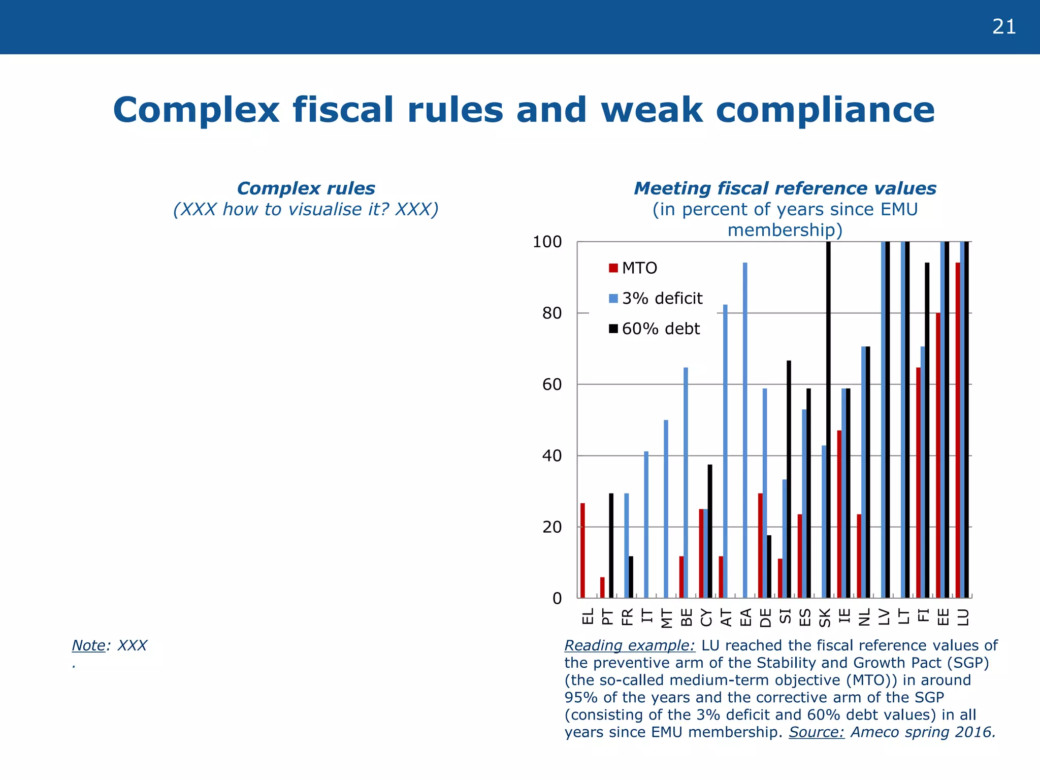 21
Complex fiscal rules and weak compliance
• Complex rules
(XXX how to visualise it? XXX)
• Meeting fiscal reference values
(in percent of years since EMU
membership)
Note: XXX
.
Reading example: LU reached the fiscal reference values of
the preventive arm of the Stability and Growth Pact (SGP)
(the so-called medium-term objective (MTO)) in around
95% of the years and the corrective arm of the SGP
(consisting of the 3% deficit and 60% debt values) in all
years since EMU membership. Source: Ameco spring 2016.
0
20
40
60
80
100
EL
PT
FR
IT
MT
BE
CY
AT
EA
DE
SI
ES
SK
IE
NL
LV
LT
FI
EE
LU
MTO
3% deficit
60% debt
 