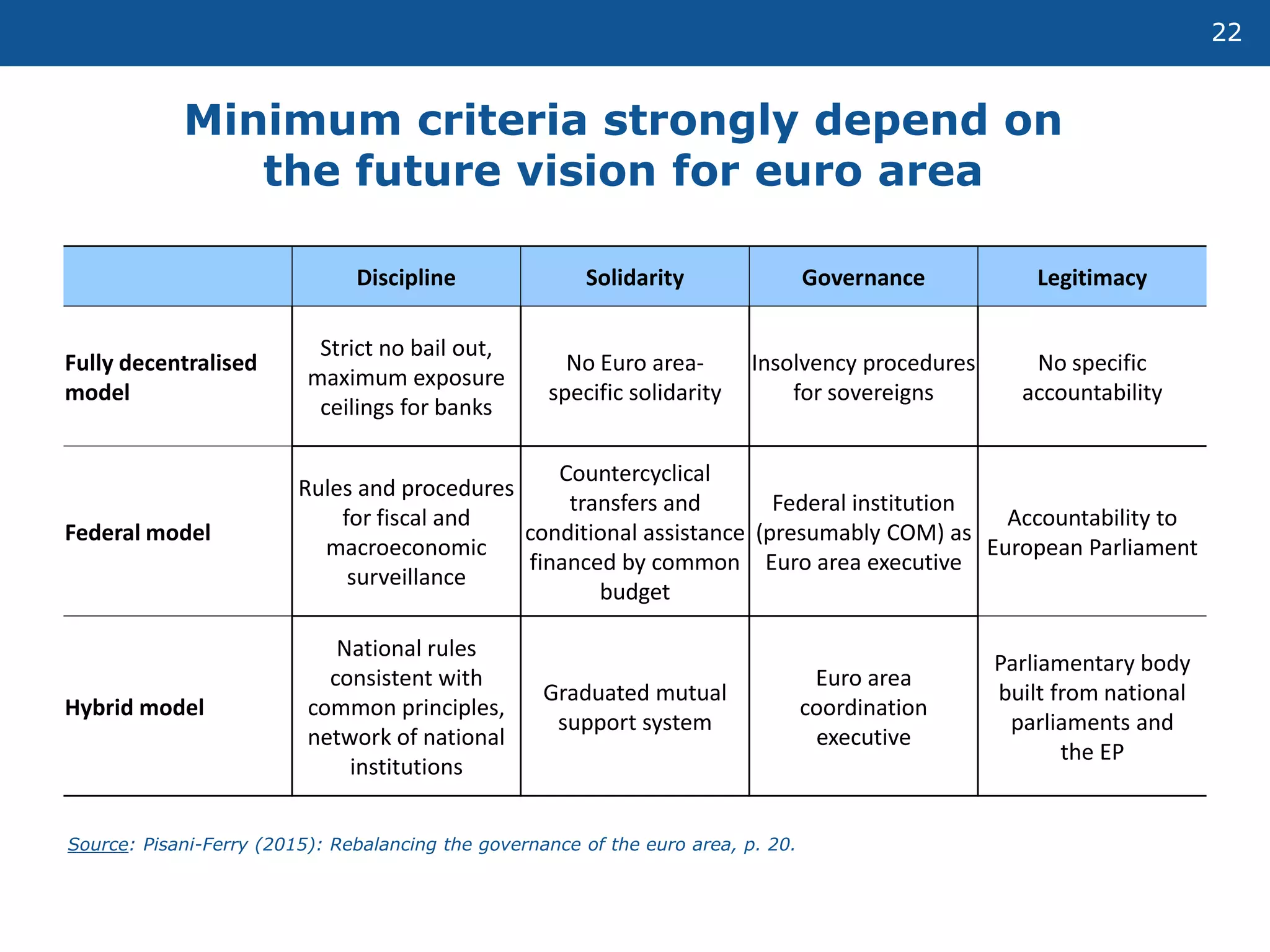 22
Minimum criteria strongly depend on
the future vision for euro area
Discipline Solidarity Governance Legitimacy
Fully decentralised
model
Strict no bail out,
maximum exposure
ceilings for banks
No Euro area-
specific solidarity
Insolvency procedures
for sovereigns
No specific
accountability
Federal model
Rules and procedures
for fiscal and
macroeconomic
surveillance
Countercyclical
transfers and
conditional assistance
financed by common
budget
Federal institution
(presumably COM) as
Euro area executive
Accountability to
European Parliament
Hybrid model
National rules
consistent with
common principles,
network of national
institutions
Graduated mutual
support system
Euro area
coordination
executive
Parliamentary body
built from national
parliaments and
the EP
Source: Pisani-Ferry (2015): Rebalancing the governance of the euro area, p. 20.
 