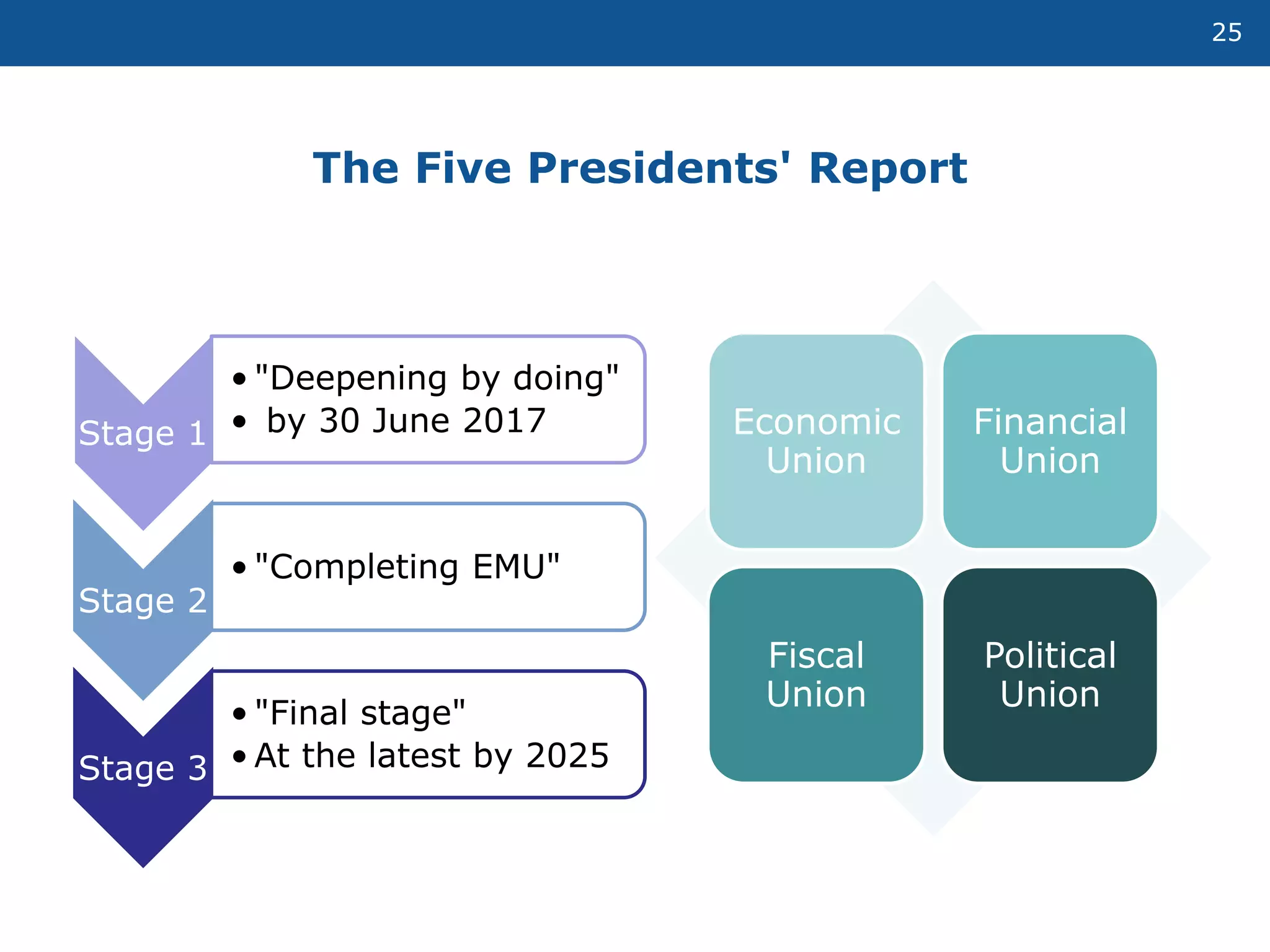 The Five Presidents' Report
25
Economic
Union
Financial
Union
Fiscal
Union
Political
Union
Stage 1
• "Deepening by doing"
• by 30 June 2017
Stage 2
• "Completing EMU"
Stage 3
• "Final stage"
• At the latest by 2025
 