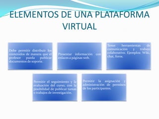 ELEMENTOS DE UNA PLATAFORMA
          VIRTUAL
                                                               Tener     herramientas     de
Debe permitir distribuir los                                   comunicación      y   trabajo
contenidos de manera que el      Presentar información con     colaborativo. Ejemplos: Wiki,
profesor   pueda    publicar     enlaces a páginas web.        chat, foros.
documentos de soporte.




                Permitir el seguimiento y la     Permitir la asignación y
                evaluación del curso, con la     administración de permisos
                posibilidad de publicar tareas   de los participantes.
                o trabajos de investigación.
 