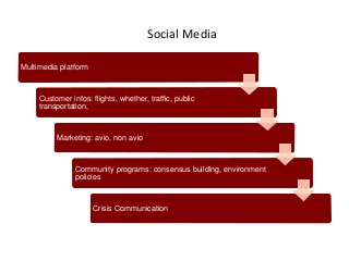 Social Media
Multimedia platform
Customer infos: flights, whether, traffic, public
transportation,
Marketing: avio, non avio
Community programs: consensus building, environment
policies
Crisis Communication