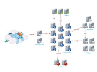 Marco Cecconi, Software Developer @ Stack Exchange - The architecture ...