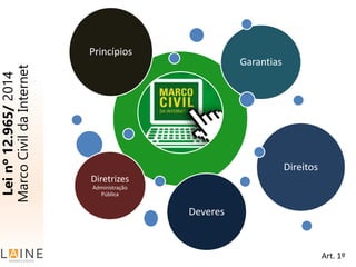 Leinº12.965/2014
MarcoCivildaInternet
Art. 1º
Marco
Civil
Princípios
Garantias
Direitos
Deveres
Diretrizes
Administração
Pública
 
