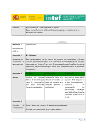  
 
 
 
Página 25 
 
actitudes  Está dispuesto/a  a formar parte de un equipo. 
Busca nuevas formas de colaboración que no supongan necesariamente un 
encuentro físico previo. 
 
 
Dimensión 1 
Denominación 
del área 
Comunicación 
Dimensión 2 
Denominación  y 
descripción  de 
la competencia 
2.5  Netiqueta 
Estar  familiarizado/a  con  las  normas  de  conducta  en  interacciones  en  línea  o 
virtuales, estar concienciado/a en lo referente a la diversidad cultural, ser capaz 
de protegerse a sí mismo/a  y a otros de posibles peligros en línea (por ejemplo, el 
ciberacoso), desarrollar estrategias activas para la identificación de las conductas 
inadecuadas. 
Dimensión 3 
Niveles 
A ‐ Básico  B‐ Intermedio  C‐ Avanzado 
Conozco  las  normas 
básicas de conducta que 
rigen  la  comunicación 
con  otros  mediante 
herramientas digitales. 
Entiendo las reglas de la 
etiqueta en la  red y soy 
capaz  de  aplicarlas  a  mi 
contexto  personal  y 
profesional. 
Soy capaz de aplicar varios 
aspectos de la etiqueta en 
la red a distintos espacios y 
contextos  de 
comunicación.  He 
desarrollado  estrategias 
para la identificación de las 
conductas  inadecuadas  en 
la red. 
Dimensión 4   
Ejemplos  de 
conocimientos 
Conoce las normas comunes de las interacciones digitales. 
Entiende las consecuencias de su propia conducta. 
 