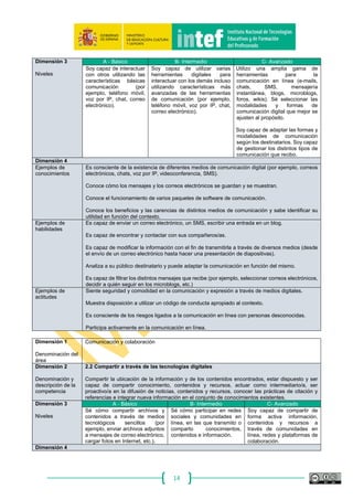 14
Es consciente de que, a pesar de la globalización, ciertos países están más representados en
Internet que otros.
Es consciente de que los mecanismos y algoritmos de funcionamiento de los motores de
búsqueda no son imparciales a la hora de presentar la información.
Dimensión 1
Denominación del
área
Información y alfabetización informacional
Dimensión 2
Denominación y
descripción de la
competencia
1.3 Almacenamiento y recuperación de información, datos y contenido digital
Gestionar y almacenar información, datos y contenido digital para facilitar su recuperación;
organizar información y datos.
Dimensión 3
Niveles
A ‐ Básico B‐ Intermedio C‐ Avanzado
Sé cómo guardar
archivos y contenidos (ej.
textos, imágenes,
música, vídeos y páginas
web).
Sé cómo recuperar los
contenidos que he
guardado.
Sé guardar y etiquetar archivos,
contenidos e información y tengo
mi propia estrategia de
almacenamiento.
Sé recuperar y gestionar la
información y los contenidos que
he guardado.
Sé aplicar diferentes métodos y
herramientas para organizar los
archivos, los contenidos y la
información.
Sé implementar un conjunto de
estrategias para recuperar los
contenidos que yo u otros
hemos organizado y guardado.
Dimensión 4
Ejemplos de
conocimientos
Entiende cómo se almacena la información en diferentes dispositivos/servicios. Conoce
diferentes medios de almacenamiento.
Conoce diferentes opciones de almacenamiento y es capaz de seleccionar la más apropiada.
Ejemplos de
habilidades
Estructura y clasifica la información y los contenidos según un esquema/método de clasificación.
Organiza la información y los contenidos digitales.
Descarga/sube y clasifica la información y los contenidos digitales.
Utiliza varios esquemas de clasificación para almacenar y gestionar los recursos digitales y la
información.
Es capaz de utilizar servicios, programas y aplicaciones de gestión de la información.
Es capaz de recuperar y acceder a la información y a los contenidos almacenados previamente.
Ejemplos de
actitudes
Entiende los beneficios y carencias de los diferentes dispositivos/servicios de almacenamiento
(en línea y almacenamiento local).
Es consciente de la importancia de las copias de seguridad.
Entiende la importancia de tener un esquema o sistema claro de almacenamiento de los recursos
o información digitales.
Es consciente de las diferentes consecuencias de guardar contenido de manera privada o de
manera pública.
 