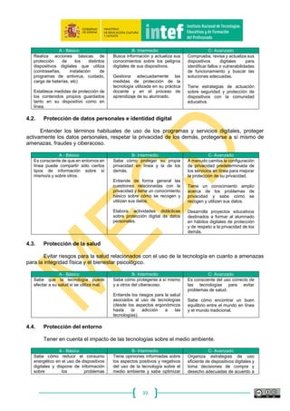 39
A ‐ Básico B‐ Intermedio C‐ Avanzado
Conoce los conceptos y
fundamentos básicos de la
informática y la tecnología móvil en
la educación.
Modifica algunas funciones sencillas
de software y de aplicaciones, a
nivel de configuración básica.
Realiza varias modificaciones a
aplicaciones de programación
informática educativa para
adaptarlas a las necesidades de
aprendizaje de su alumnado en lo
que respecta al pensamiento
computacional.
Modifica programas de código
abierto, tiene conocimiento
avanzado de los fundamentos de
la programación y escribe código
fuente
Planifica y desarrolla, de modo
habitual, proyectos educativos
que implican que su alumnado
modifique y/o elabore aplicaciones
informáticas, genere juegos y/o
cree máquinas autónomas.
 
