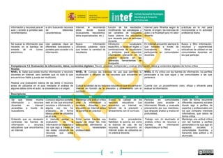 44
A ‐ Básico B‐ Intermedio C‐ Avanzado
Sabe que puede usar las
tecnologías digitales en su labor
profesional habitual para buscar
soluciones alternativas e
innovadoras que faciliten las tareas
de aprendizaje.
En alguna ocasión las utiliza de
forma creativa.
Utiliza las tecnologías digitales
para analizar necesidades en su
labor diaria, gestionar soluciones
innovadoras, crear productos y
participar en proyectos creativos,
adaptando y complementando de
forma dinámica los medios
digitales que ofrece su
organización para sus tareas
docentes, aunque no toma la
iniciativa.
Conoce una amplia gama de
formas creativas e innovadoras de
utilizar las tecnologías digitales
para su aplicación en la labor
docente y la actualiza de forma
creativa de acuerdo con la
evolución de los medios digitales y
las necesidades de aprendizaje.
Participa activamente en
comunidades profesionales de
práctica que comparten iniciativas
creativas e innovadoras de uso
educativo de los medios digitales,
difundiendo además las mejores
prácticas e iniciativas en la
comunidad educativa.
5.4. Identificación de lagunas en la competencia digital
Comprender las necesidades de mejora y actualización de la propia competencia, apoyar a
otros en el desarrollo de su propia competencia digital, estar al corriente de los nuevos desarrollos.
A ‐ Básico B‐ Intermedio C‐ Avanzado
Identifica las carencias del alumnado
en el uso de medios digitales con
fines de aprendizaje así como las
propias en cuanto al uso de
tecnologías se refiere.
Busca, explora y experimenta con
tecnologías digitales emergentes
que le ayudan a mantenerse
actualizado y a cubrir posibles
lagunas en la competencia digital
necesaria para su labor docente y
desarrollo profesional.
Organiza su propio sistema de
actualización y aprendizaje,
realiza cambios y adaptaciones
metodológicas para la mejora
continua del uso educativo de los
medios digitales, que comparte
con su comunidad educativa,
apoyando a otros en el desarrollo
de su competencia digital.
 