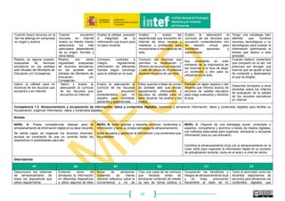 45
B) Desarrollo de descriptores en seis niveles competenciales
Área 1. Información y alfabetización informacional: Identificar, localizar, obtener, almacenar, organizar y analizar información digital, datos y contenidos digitales, evaluando su finalidad
y relevancia para las tareas docentes.
Competencia 1.1. Navegación, búsqueda y filtrado de información, datos y contenidos digitales: buscar información, datos y contenidos digitales en red y acceder a ellos, expresar de
manera organizada las necesidades de información, encontrar información relevante para las tareas docentes, seleccionar recursos educativos de forma eficaz, gestionar distintas fuentes de
información, crear estrategias personales de información.
Niveles
NIVEL A: Sabe que la red es una fuente de recursos para
la docencia y recurre a ella para buscar información, datos,
contenidos digitales.
Sabe que los resultados de las búsquedas son distintos en
función de los buscadores.
NIVEL B: Sabe navegar por Internet para localizar información
y recursos educativos digitales en diferentes formatos de
fuentes de información dinámicas y de interés para su labor
docente.
Sabe expresar de manera organizada sus necesidades de
información y sabe seleccionar la información más adecuada
de toda la que encuentra, así como recursos que adapta para
uso educativo.
NIVEL C: Sabe usar herramientas de búsqueda avanzada, así
como filtros para encontrar información y recursos apropiados a
sus necesidades docentes.
Es capaz de diseñar una estrategia personalizada de búsqueda
y filtrado de la información, los datos y los recursos digitales para
la actualización continua de recursos, buenas prácticas y
tendencias educativas.
Descriptores
A1 A2 B1 B2 C1 C2
Entiendo que la red es una
buena fuente de información y
recurro a ella para buscar
cualquier recurso educativo.
Utilizo Internet para
buscar información,
recursos y herramientas
de carácter profesional
docente.
Utilizo herramientas para
marcar y etiquetar
información relevante para
mi labor docente.
Utilizo herramientas de filtrado
para seleccionar diferentes
tipos de recursos y encontrar
información en diferentes
dispositivos y medios digitales
que luego adapto para mi aula.
Uso con frecuencia
herramientas de búsqueda
avanzada y filtros para
encontrar información y
recursos docentes en distintos
formatos para ponerlos en
práctica en mi aula
Sé diseñar y aplico una
estrategia personalizada de
búsqueda y filtrado de la
información para la
actualización de recursos,
buenas prácticas y
tendencias educativas.
Uso el correo electrónico para
obtener información relativa a
mi centro educativo.
Comparto información y
recursos con mis
compañeros del centro
por correo electrónico
incorporando enlaces o
adjuntando archivos en
diferentes formatos.
Sé los sitios webs donde
encontrar información
docente de utilidad, y a
veces busco y exploro para
encontrar nuevos portales
Sé usar canales RSS y
suscripciones para acceder de
forma más sencilla a la
información, así como gestionar
esos flujos de información para
mi actualización docente.
Identifico recursos en la red para
incorporarlos a mi actividad
docente, y elaboro un PLE
personal con los mejores
portales que conozco para
acceder más fácilmente a la
información que me interesa
para mi profesión docente.
Elaboro y participo en una
red de contactos con otros
docentes para intercambiar
recursos e información de
utilidad en la práctica
docente.
Sé que existen diferentes
tipos de buscadores y webs
donde encontrar recursos
educativos.
Consulto el tablón de
anuncios y novedades en
la web o blog del centro.
Sé navegar por Internet
para localizar información y
recursos docentes en
diferentes formatos y
fuentes de información.
Navego por Internet y
comparto los recursos e
información docente relevante
con mis compañeros de
centro.
En clase usamos herramientas
para encontrar y filtrar el flujo de
información en Internet.
Selecciono y adapto los
distintos recursos e
información que encuentro a
las necesidades de mi
alumnado y al currículo.
Entiendo que en Internet se
puede encontrar mucha
Navego en la web
accediendo de un enlace
Cuando le pido al alumnado
que busque información en
Soy capaz de modificar la
búsqueda de información en
Analizo la información y
recursos que encuentro en
Identifico no solo recursos
sino también buenas
 