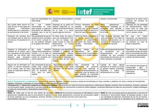 46
información y recursos para el
aula y accedo a portales web
recomendados.
a otro buscando recursos
de diferentes
características.
Internet, le recomiendo
sitios donde buscar
(buscadores, repositorios,
webs especializadas, etc.).
función de los resultados,
modificando las estrategias y
las variables de búsqueda
hasta obtener los resultados
que necesito para mi actividad
docente.
internet para filtrarlos según la
fuente, el origen, las licencias de
autor y la finalidad para mi labor
docente.
prácticas en la red para
incorporarlas a mi actividad
profesional diaria.
Sé buscar la información que
necesito en la bandeja de
entrada de mi correo
electrónico.
Uso palabras clave en
diferentes buscadores y
portales para acceder a la
información.
Busco información
utilizando palabras clave
que limiten la cantidad de
resultados.
Introduzco vocabulario
específico, a veces en inglés, y
combinaciones de vocabulario
y símbolos para encontrar
información relevante en mi
práctica docente en las
diferentes herramientas de
búsqueda.
En Internet encuentro siempre lo
que necesito a través de
buscadores, filtros y
participando en comunidades
docentes.
Busco y filtro información,
recursos y experiencias
educativas de utilidad en las
comunidades docentes en
las que participo.
Competencia 1.2. Evaluación de información, datos, contenidos digitales: Reunir, procesar, comprender y evaluar información, datos y contenidos digitales de forma crítica.
Niveles
NIVEL A: Sabe que existe mucha información y recursos
docentes en Internet, pero también que no todo lo que
encuentra es fiable y puede ser reutilizado.
Realiza una evaluación básica de las webs o recursos
antes de utilizarlos en el aula mediante el análisis de
algunos datos como el autor, la procedencia o el origen.
NIVEL B: Conoce las licencias de uso que permiten la
reutilización o difusión de los recursos que encuentra en
internet.
Evalúa la calidad de los recursos educativos que encuentra en
Internet en función de la precisión y alineamiento con el
currículo.
NIVEL C: Es crítico con las fuentes de información, los perfiles
personales a los que sigue y las comunidades a las que
pertenece.
Cuenta con un procedimiento claro, eficaz y eficiente para
evaluar la información.
Descriptores
A1 A2 B1 B2 C1 C2
Sé que existe mucha
información y recursos
docentes en Internet
accesibles a través de
buscadores.
Conozco algunos portales
web en los que encontrar
recursos e información, y
alguna vez los he
analizado de forma
básica antes de utilizarlos
en el aula.
Mantengo una actitud crítica
ante la información y
recursos docentes que
encuentro en Internet antes
de ponerlos en práctica.
Evalúo la calidad de los
recursos educativos que
encuentro en Internet en
función de la precisión y
alineamiento con el currículo.
Participo en comunidades
docentes para acceder a
información filtrada y evaluada
previamente por sus miembros,
que después analizo y evalúo en
profundidad.
Visito de forma recurrente
diferentes espacios sociales
donde sigo a perfiles de
expertos y profesionales con
los que comparto intereses
informativos, que valora de
forma crítica.
Entiendo que es necesario
contrastar las fuentes de
información y recursos
educativos que encontramos
en Internet.
A menudo delego la
evaluación de la
información en expertos a
los que sigo a través de
las redes, utilizando los
recursos que estos
comparten.
Entre varias fuentes soy
capaz de elegir las más
adecuadas atendiendo a
mis necesidades
profesionales.
Analizo la procedencia,
fiabilidad, la autoría, así como
la licencia de uso, de los
recursos que encuentro en
Internet antes de utilizarlos en
mi práctica docente.
Trabajo con mi alumnado el
análisis crítico de recursos y
fuentes de información
disponibles en la Red.
Mantengo una actitud crítica
con las fuentes y perfiles
personales a los que sigo en
espacios sociales o
comunidades docentes, y
transmito esta actitud a mi
alumnado.
 
