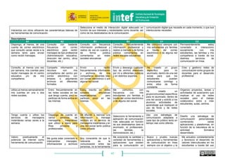47
Cuando busco recursos en la
red me detengo en comprobar
su origen y autoría.
Cuando encuentro
recursos en Internet
evalúo su interés intento
seleccionar los más
adecuados dependiendo
de su origen, formato y
otros datos.
Evalúo la utilidad, precisión
e integridad de la
información que busco para
mi labor docente.
Analizo y evalúo las
experiencias que encuentro en
Internet de otros centros y
maestros o profesores para
incorporarlas a mis prácticas de
aula.
Evalúo la adecuación al
currículo de los recursos que
encuentro comentándolos con
mi claustro virtual para
contrastar opiniones y
experiencias.
Tengo una estrategia bien
definida que combina
recursos tecnológicos y no
tecnológicos para evaluar la
información optimizando el
tiempo que dedico a esta
actividad.
Realizo, en alguna ocasión,
búsquedas de recursos
educativos en los portales
web oficiales del Ministerio de
Educación y/o Consejerías.
Realizo, con cierta
regularidad, búsquedas
de recursos educativos
en los portales web
oficiales del Ministerio de
Educación y/o
Consejerías.
Comparo, contrasto e
íntegro, regularmente
información de diferentes
fuentes según convenga
para la utilidad en mi aula.
Conozco las licencias que
permiten la reutilización y
difusión de recursos en internet,
y trato de utilizar en mi práctica
docente recursos de uso libre.
Soy consciente en todo
momento de la importancia de
las licencias a la hora de elegir
un contenido u otro para su
utilización en el aula.
Cuando elaboro contenidos
que comparto en la red, me
preocupo por escoger una
licencia que se ajuste al tipo
de contenido y destinatarios
al que va dirigido.
Valoro la utilidad para mi
docencia de los recursos que
encuentro o en Internet.
Valoro y evalúo la
adecuación al currículo
de los recursos que
encuentro en Internet
Evalúo la adecuación al
currículo de los recursos
que encuentro
comentándolos con mi
claustro para contrastar
opiniones y experiencias.
Estoy suscrito a listas de correo
de portales web que envían
regularmente información y
recursos de utilidad para mi
labor docente, los analizo y los
evalúo.
Participo en algún espacio o red
docente que informa acerca de
recursos de calidad educativa
para luego evaluarlos y llevarlos
al aula.
Desarrollo formación a otros
docentes sobre los criterios
de evaluación de la calidad
de los recursos educativos
en Internet.
Competencia 1.3. Almacenamiento y recuperación de información, datos y contenidos digitales: Gestionar y almacenar información, datos y contenidos digitales para facilitar su
recuperación; organizar información, datos y contenidos digitales.
Niveles
NIVEL A: Posee competencias básicas para el
almacenamiento de información digital en su labor docente.
Se siente capaz de organizar los recursos docentes,
aunque es consciente de que no controla todos los
dispositivos ni posibilidades para ello.
NIVEL B: Sabe guardar y etiquetar archivos, contenidos e
información y tiene su propia estrategia de almacenamiento.
Sabe recuperar y gestionar la información y los contenidos que
ha guardado
NIVEL C: Dispone de una estrategia social, conectado a
expertos, compañeros y alumnos a través de medios digitales,
con métodos adecuados para organizar, almacenar y recuperar
información para su uso educativo.
Combina el almacenamiento local con el almacenamiento en la
nube, tanto para organizar la información digital en su proceso
de actualización docente, como en el aula y a nivel de centro.
Descriptores
A1 A2 B1 B2 C1 C2
Desconozco los sistemas
de almacenamiento de
todos los dispositivos que
utilizo regularmente.
Entiendo cómo se
almacena la información
en diferentes dispositivos
y utilizo algunos de ellos
Antes de almacenar
contenido de interés
docente reflexiono sobre la
conveniencia o no de
Creo una copia de los archivos
que necesito antes de
almacenar contenido de interés
ya sea de forma pública o
Comprendo los beneficios y
riesgos de almacenamiento local
y en línea, procurando
transmitirlo al resto de mi
Tanto el alumnado como los
docentes disponemos de
servicios para almacenar los
contenidos digitales que
 