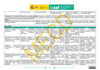 48
para mis necesidades de
aprendizaje
hacerlo de manera pública o
privada.
privada. claustro y al alumnado. creamos en el centro como
producto del proceso de
aprendizaje.
Sé a quién debo recurrir en
caso de que no sea capaz de
recuperar información
almacenada en un dispositivo,
ya sea personal o del centro.
Sé que existen
herramientas en línea
para guardar y organizar
información en diferentes
formatos, pero no las he
utilizado.
Dispongo de un perfil con
espacio disponible en un
sistema de almacenamiento
en la nube, y a veces
guardo algunos archivos.
Procuro almacenar en línea
aquellos documentos o
archivos que ya he finalizado
para poder recurrir a ellos en un
futuro en caso de necesitarlo
Utilizo aplicaciones y
extensiones instaladas en mi
navegador para etiquetar y
almacenar recursos en servicios
en la nube.
Dispongo de una estrategia
de almacenamiento tanto
local como en linea que
comparto con mi alumnado y
con mi claustro virtual.
Almaceno los recursos que
me interesan para la clase de
forma local, en carpetas de mi
equipo.
Soy consciente de que es
posible archivar mensajes
en el correo, aunque no
es una práctica habitual
en la gestión del mismo.
Si estoy fuera de casa y
abro con el dispositivo móvil
un mail de trabajo, que
quiero revisar en casa con
detenimiento, lo marco
como “no leído”.
Utilizo los filtros y etiquetas en
el correo electrónico para
organizar, y posteriormente
recuperar con mayor eficacia,
aquella información que
necesite.
Uso diversos servicios web
para administrar mis listas de
lecturas, favoreciendo así mi
acceso a la información y mi
actualización docente.
Sé que, con mayor
frecuencia, las aplicaciones
web disponen de una versión
de escritorio en caso de
fallas el dispositivo.
Organizo la información en
carpetas en mi equipo, pero
soy consciente de que podría
hacerlo de una forma más
eficiente para recuperar
posteriormente la información.
No suelo transferir
ficheros entre dispositivos
móviles, y si lo hago la
única opción con la que
cuento es enviarlos por
correo electrónico.
Dispongo y uso dispositivos
portátiles y unidades de
almacenamiento externo
que me permiten transferir
ficheros de un dispositivo a
otro en caso de que falle
Internet.
Cuando trabajo en los
dispositivos del centro,
almaceno todo lo que elaboro o
descargo en ni unidad externa.
Entre mis herramientas favoritas
se encuentran las de
almacenamiento en nube
mediante las que comparto
documentos de todo tipo con mi
centro educativo y alumnado.
Selecciono la información
que puede resultar de interés
para la comunidad educativa
y la almaceno generalmente
usando servicios sociales.
Alguna vez he eliminado sin
querer un recurso educativo
de mi interés, pero he sido
capaz de restaurarlo desde la
papelera.
Soy consciente de que se
puede crear copias de
seguridad de mis archivos
para no perderlos por
error, pero no suelo
usarlas.
Alguna vez recibo archivos
comprimidos y con cierta
dificultad, he conseguido
abrirlos.
Soy consciente de la
importancia de comprimir
archivos para optimizar el
espacio de almacenamiento, ya
que cada curso se genera una
gran cantidad de contenidos
digitales en el trabajo de aula.
Cuando se hace alguna
actividad en el centro en la que
se genera material multimedia,
fotografías o vídeos, los
almacenamos en la nube.
Uso diversas tecnologías de
conectividad para la
transferencia de ficheros e
información entre
dispositivos
Área 2. Comunicación y colaboración: comunicar en entornos digitales, compartir recursos a través de herramientas en línea, conectar y colaborar con otros a través de herramientas
digitales, interactuar y participar en comunidades y redes; conciencia intercultural.
Competencia 2.1. Interacción mediante las tecnologías digitales: Interaccionar por medio de diversos dispositivos y aplicaciones digitales, entender cómo se distribuye, presenta y gestiona
la comunicación digital, comprender el uso adecuado de las distintas formas de comunicación a través de medios digitales, contemplar diferentes formatos de comunicación, adaptar estrategias
y modos de comunicación a destinatarios específicos.
Niveles
NIVEL A: Sabe que la red es una fuente de recursos,
aplicaciones y plataformas para la comunicación en general, y
de forma particular con sus compañeros, alumnos, familias y
administración educativa.
NIVEL B: Se comunica e interactúa sin dificultades a través
de varias aplicaciones y servicios de comunicación digital,
tanto de manera síncrona como asíncrona.
NIVEL C: Usa una amplia gama de aplicaciones y servicios de
interacción y comunicación digital, de tipología variada, y tiene
una estrategia de selección combinada de uso de las mismas,
que adapta en función de la naturaleza de la interacción y la
 