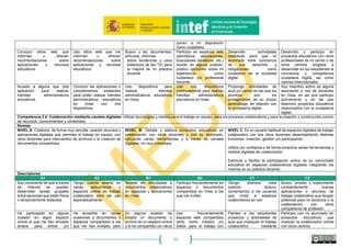 50
con otros usuarios. o aplicación utilizada. línea y las uso en función de
mis objetivos docentes.
motivación de mejorar los
procesos de enseñanza-
aprendizaje.
de servicios y aplicaciones de
comunicación digital.
Competencia 2.2. Compartir información y contenidos digitales: Compartir la ubicación de la información y de los contenidos encontrados, estar dispuesto y ser capaz de compartir
conocimiento, contenidos y recursos, actuar como intermediario/a, ser proactivo/a en la difusión de noticias, contenidos y recursos, conocer las prácticas de citación y referencias e integrar
nueva información en el conjunto de conocimientos existentes.
Niveles
NIVEL A: Comparte archivos y contenidos a través de medios
tecnológicos sencillos.
NIVEL B: Participa en redes sociales y comunidades en
línea, en las que transmite o comparte conocimientos,
contenidos e información.
NIVEL C: Comparte de forma activa información, contenidos y
recursos a través de comunidades en línea, redes y plataformas
de colaboración.
Descriptores
A1 A2 B1 B2 C1 C2
Escribo y envío información en
entornos digitales de
comunicación.
Reenvío información
recibida en entornos digitales
bien a una persona o un
grupo incorporando
comentarios.
Uso y utilizo frecuentemente
los mecanismos específicos
de comunicación en las
redes sociales en las que
participo.
Soy un usuario que de forma
habitual redistribuyo
frecuentemente información
que considera relevante en
distintas redes sociales a
modo de curador de
contenidos.
Creo archivos y documentos
en línea y los comparto por
medios digitales con
personas concretas
otorgando distintos roles de
usuario (editar, leer, realizar
comentarios).
Publico regularmente
información con contenido
educativo relevante en las redes
sociales.
Utilizo Internet para acceder a
información y a recursos
educativos que otros docentes
comparten conmigo.
Comparto enlaces a
documentos o ficheros con la
finalidad de difundirlos en
espacios en línea.
Accedo sin dificultades a
ficheros y documentos que
hayan compartido conmigo
en un espacio online
restringido.
Soy seguidor de docentes
y/o expertos que de forma
frecuente difunden
información de interés
educativo en la Red y la
difundo.
Animo a mis compañeros de
profesión docente y a mis
alumnos a evaluar, distribuir y
diseminar información
educativa valiosa en medios
digitales.
Analizo, evalúo y valoro de
forma crítica la información a la
que tengo acceso por medios
digitales para luego
redistribuirla y difundirla en la
red entre mis seguidores y
personas a las que sigo.
Establezco interacciones
comunicativas en espacios
virtuales.
Comparto conocimiento en
espacios en línea con un
número reducido de
compañeros de profesión.
Difundo y reenvío mensajes,
fotos, videos, enlaces y otro
tipo de información en las
redes sociales en las que
participo con cierta
frecuencia.
Soy consciente de la
diversidad cultural existente
en la comunicación en línea
y soy respetuoso ante la
misma a la hora de difundir y
redistribuir información y
contenidos digitales.
De forma regular reenvío y
difundo mensajes, noticias o
enlaces que considero de
interés educativo en las redes
sociales en las que participo.
Mantengo una actitud crítica
con las fuentes y perfiles
personales a los que sigo en
espacios sociales o
comunidades docentes.
Sé compartir datos, archivos o
informaciones en línea con una
persona o grupo.
Comparto información y
recursos con mis colegas a
través de la red.
Tengo algunos contactos
que, en ocasiones,
redistribuyen mis mensajes
y/o archivos en la red.
Siempre evalúo el interés y
relevancia de una
información o enlace antes
de distribuirla.
Coopero y comparto con
otros compañeros de forma
habitual información y
recursos a través de la red.
Colaboro a través de la red con
un amplio número de colegas
formando una red personal de
aprendizaje (PLN).
Utilizo Internet, en alguna
ocasión, para trabajar de forma
colaborativa con otros
docentes.
Utilizo espacios en línea para
el trabajo colaborativo con
mis compañeros docentes.
Soy un usuario que a veces
escribe opiniones y publica
mensajes en redes sociales.
Uso de forma habitual los
espacios en línea para
compartir recursos y publicar
mensajes en redes sociales.
Colaboro y comparto
contenido relevante para mi
amplia comunidad educativa
de seguidores.
Selecciono, filtro y comparto
contenido relevante para mi
amplia comunidad educativa de
seguidores.
 