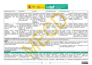 51
Tengo cuenta abierta en
aplicaciones que permiten
trabajar conjuntamente sobre
un mismo archivo o
documento.
Utilizo aplicaciones para
trabajar conjuntamente
sobre un mismo archivo o
documento.
Accedo a mis aplicaciones y
las comparto con mis
compañeros de profesión.
Tengo un espacio personal
de publicación online
dedicado a la educación en
el que escribo alguna vez.
Establezco lazos
profesionales y de amistad
con algunas personas con los
que interacciono casi todos
los días a través de
tecnologías.
Dispongo de varios servicios y
espacios en la red donde, a
modo de curador de contenidos,
frecuentemente publico noticias
e informaciones sobre
educación.
Competencia 2.3. Participación ciudadana en línea: Implicarse con la sociedad mediante la participación en línea, buscar oportunidades tecnológicas para el empoderamiento y el auto‐
desarrollo en cuanto a las tecnologías y a los entornos digitales, ser consciente del potencial de la tecnología para la participación ciudadana.
Niveles
NIVEL A: Sabe que la tecnología se puede utilizar para
interactuar con distintos servicios y hace un uso pasivo de
algunos, en el ámbito educativo.
NIVEL B: Utiliza activamente algunos aspectos de nivel
medio de los servicios en línea para su profesión docente
(por ejemplo, sedes electrónicas, sistemas de gestión
educativa, etc).
NIVEL C: Es un usuario habitual y activo para la comunicación
y participación en línea en cualquier tipo de acción social,
política, cultural, administrativa.
Es un sujeto que participa y expresa sus opiniones en distintos
espacios virtuales educativos (redes sociales, periódicos, foros
de debate, etc.).
Desarrolla proyectos y actividades para formar al alumnado en
la ciudadanía digital.
Descriptores
A1 A2 B1 B2 C1 C2
Estoy registrado para acceder
en línea a mis datos como
docente en mi centro y/o
administración educativa, pero
no accedo normalmente.
Accedo en línea a mis datos
como docente en mi centro
y/o administración
educativa.
Conozco y uso los
diferentes accesos en línea
para revisar mis datos como
docente en mi centro y/o
administración educativa
Con frecuencia realizo
gestiones online de distintos
productos y servicio
relacionados con mi
profesión docente.
Participo de forma activa en
espacios virtuales
relacionados con la
ciudadanía digital que son de
utilidad para mi profesión
docente y para los procesos
de enseñanza-aprendizaje.
Coopero junto a otros
profesionales en espacios
virtuales, de forma muy activa,
relacionados con la ciudadanía
digital y estrechamente ligados
a la profesión docente y a los
procesos de enseñanza-
aprendizaje.
Soy consciente de que Internet
me permite realizar gestiones
con la administración
educativa.
Dispongo de firma digital. Utilizo mi firma digital para la
tramitación de servicios
administrativos educativos.
Habitualmente me
relaciono, para aspectos de
mi profesión docente, con
los servicios públicos que
necesito a través de los
entornos digitales que éstos
Realizo actividades en el aula
para trabajar con mi
alumnado el funcionamiento
de la economía online y de la
administración electrónica y
de la ciudadanía digital.
Organizo proyectos educativos
y animo al alumnado a
participar y expresarse
adecuadamente como
ciudadanos en espacios
digitales.
 