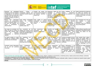 53
descargar algún archivo. sin editarlos. usuarios. mis colegas docentes. herramientas en línea.
Puedo enviar y recibir archivos
y carpetas adjuntos a través de
aplicaciones y servicios para
intercambiarlos con otros
docentes.
Tengo experiencia de haber
participado, en alguna
ocasión, en debates en línea
a través de aplicaciones o
herramientas como los
foros, los chats o las
videoconferencias.
Tengo experiencia de haber
participado, al menos una
vez, en procesos de
creación o revisión de
documentos y carpetas a
través de espacios en línea
para la elaboración de
proyectos educativos
colaborativos.
Organizo actividades para
estimular en el alumnado el
uso de recursos en línea de
trabajo colaborativo.
Considero relevante
fomentar el desarrollo de la
conciencia y valores
interculturales en el
alumnado cuando trabajan
en espacios digitales
compartidos.
Planifico y pongo en práctica en
el aula tareas y actividades
para que el alumnado conozca
y experimente variadas
herramientas de trabajo
colaborativo en red.
Conozco que
existen documentos o
espacios compartidos a los
que me pueden invitar a
colaborar.
Soy capaz de descargar y/o
subir archivos a espacios en
línea (discos duros virtuales,
sistemas de intercambio
público de archivos y
similares, etc).
Entro en un documento
compartido para añadir
comentarios.
Entro en un documento
compartido para ver y
rastrear el historial de las
distintas versiones del
mismo.
Creo y comparto
documentos, doy permisos
de edición o lectura y ayudo
a mis compañeros a realizar
dichas acciones.
Controlo, comparto y aplico
diferentes documentos en línea
para colaborar con mis otros
compañeros de profesión.
Todavía siento alguna
inseguridad ante las
aplicaciones y espacios de
intercambio y colaboración en
línea
Con la ayuda de mis
compañeros estoy
empezando a sentirme más
seguro con las aplicaciones
y espacios de intercambio y
colaboración en línea.
Cada vez siento más
confianza y seguridad al
utilizar aplicaciones y
espacios de trabajo
colaborativo en línea
Me siento seguro y con
confianza cuando uso las
aplicaciones y espacios de
trabajo colaborativo en
línea.
Me gusta mucho la
colaboración en línea y
siempre estoy animando y
formando a mis compañeros
y alumnos en ello.
Me encanta todo lo relacionado
con la colaboración entre
iguales a través de la red y
ayudo a mis compañeros y a
mis alumnos a encontrar
seguridad a la hora de hacerlo.
Competencia 2.5. Netiqueta: Estar familiarizado/a con las normas de conducta en interacciones en línea o virtuales, estar concienciado/a en lo referente a la diversidad cultural, ser capaz de
protegerse a sí mismo/a y a otros de posibles peligros en línea, desarrollar estrategias activas para la identificación de las conductas inadecuadas.
Niveles
NIVEL A: Conoce las normas básicas de acceso y
comportamiento en las redes sociales y de la comunicación en
medios y canales digitales.
Tiene conciencia de los peligros y conductas inadecuadas en
Internet que pueden afectar a su alumnado, y de la necesidad
de la prevención educativa.
NIVEL B: Posee las competencias para comunicarse
digitalmente siguiendo y respetando las normas de
netiqueta y es consciente y respetuoso con la diversidad
cultural en el ámbito de la comunicación digital.
NIVEL C: Aplica varios aspectos de la netiqueta a distintos
espacios y contextos de comunicación digital.
Ha desarrollado estrategias para la identificación de las
conductas inadecuadas en la red.
Descriptores
A1 A2 B1 B2 C1 C2
Conozco y utilizo alguna
convención o regla de
comunicación escrita e icónica
entre usuarios de Internet.
Soy consciente de que
existen reglas o
convenciones en la escritura
y comunicación online.
Antes de enviar una
comunicación digital la releo
y reflexiono sobre la
conveniencia de enviarla a
su destinatario.
Utilizo de forma consciente y
selectiva emoticonos y
símbolos para reforzar
icónicamente mis mensajes.
Colaboro junto a mi
alumnado y mis compañeros
de profesión en reforzar
icónicamente mis mensajes.
Manejo de manera consciente
las diferentes reglas de
escritura y comunicación
existentes en línea.
Soy consciente de que existen Conozco los términos de Defino y caracterizo los Leo información digital Dispongo de información He organizado en mi centro un
 