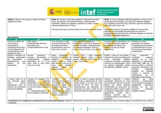 54
peligros por el uso de Internet. correo basura o spam, el
ciberacoso y otros similares
aunque de forma muy
general.
distintos usos inadecuados
de Internet y sus efectos
negativos sobre niños y
jóvenes.
sobre la problemática de los
acosos y usos perversos de
Internet para estar
actualizado.
sobre cómo detectar y actuar
en caso de que se presente
en mi alumnado algún caso
de ciberacoso.
proyecto educativo destinado a
formar y alertar al alumnado
sobre los abusos y malos usos
de Internet.
Sé que se existen casos de
acosos y abusos entre jóvenes
a través de Internet.
Conozco la problemática
sobre el ciberacoso y me
estoy formando para atajar
posibles problemas.
Comparto y comento en
clase con el alumnado
noticias sobre casos reales
de ciberacoso y acosos en
la red
Selecciono y comparto con
mis colegas del centro guías
y documentación sobre los
peligros y usos perversos de
Internet.
He planificado y desarrollado
con mi alumnado sesiones
formativas sobre la netiqueta,
el ciberacoso y otros abusos
en Internet.
Soy capaz de identificar y
actuar ante algún caso que se
presente de ciberacoso entre el
alumnado de mi clase.
Procuro escribir mis mensajes
de forma respetuosa y sin
ofensas hacia los demás.
Sé que existen variedad de
emoticonos y gifs y en
ocasiones los utilizo.
Conozco la existencia de los
emoticonos y en alguna
ocasión los he utilizado en
mis mensajes.
Planteo debates en clases
sobre la netiqueta y
realizamos actividades en
torno a ella.
Aplico las diferentes formas
que existen para
relacionarnos de forma
correcta.
Controlo y aplico los protocolos
correctos sobre la netiqueta y
colaboro con mis compañeros
para mejorarla.
Soy consciente de que, en
ciertas situaciones sociales,
debo poner en silencio o
desconectar mis aparatos
tecnológicos.
Nunca utilizo palabras o
imágenes que puedan ser
ofensivas o
malinterpretadas por los
destinatarios de mis
mensajes.
Conozco las reglas básicas
de educación cuando me
comunico con mis iguales.
Evito utilizar palabras,
frases, imágenes o videos
que pudieran ser sexistas o
racistas.
Estoy implicado en el
desarrollo de programas
educativos destinados al uso
de la netiqueta en los niños y
jóvenes.
Organizo actividades y
proyectos educativos para
desarrollar la conciencia y
respeto intercultural en los
estudiantes.
Me molesta cuando recibo o
leo mensajes donde no se
cuida la netiqueta.
Siento malestar y rechazo
hacia cualquier tipo de
discriminación, acoso o uso
inadecuado de la tecnología.
Cuando siento malestar o
rechazo procuro cambiar las
cosas.
Considero relevante
enseñar a mi alumnado a
que aprendan a
desconectarse
conscientemente de la
tecnología.
Entiendo que existen tipos de
discriminación, acoso o uso
perverso de la tecnología y
trabajo actividades con el
alumnado para solucionar los
problemas.
Colaboro con mis compañeros
activamente sin realizar tipo de
discriminación, acoso o uso
inadecuado de la tecnología.
Competencia 2.6. Gestión de la identidad digital: Crear, adaptar y gestionar una o varias identidades digitales, ser capaz de proteger la propia reputación digital y de gestionar los datos
generados a través de las diversas cuentas y aplicaciones utilizadas.
Niveles
NIVEL A: Conoce los beneficios y los riesgos relacionados con
la identidad digital.
NIVEL B: Sabe crear su propia identidad digital y rastrear
su propia huella digital.
Gestiona datos generados en varios espacios, con varias
cuentas, y en diversos canales digitales.
NIVEL C: Gestiona diferentes identidades digitales en función
del contexto y de su finalidad.
Es capaz de supervisar la información y los datos que produce
a través de su interacción en línea, y sabe cómo proteger su
reputación digital y la de otros.
Descriptores
A1 A2 B1 B2 C1 C2
He creado cuentas en distintos
servicios, plataformas y
aplicaciones de Internet de
forma segura.
Conozco y comprendo el
concepto de identidad digital
y me lo aplico a la hora de
navegar por la red.
Soy consciente de que la
imagen que los demás
tienen de mi está
configurada por lo que
escribo o publico en las
redes sociales.
Utilizo un mismo nombre de
usuario que me identifique
como la misma persona en
distintos servicios o redes
sociales.
Conozco y puedo definir el
concepto de reputación
digital.
Valoro de forma relevante y
cuido la imagen o reputación
digital que proyecto en las
redes y espacios online en los
que participo.
 