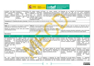 56
NIVEL A: Busca, crea, guarda y edita contenidos
digitales sencillos.
NIVEL B: Produce contenidos digitales en diferentes formatos,
como, por ejemplo, documentos de texto, presentaciones
multimedia, diseño de imágenes, grabación de vídeo o audio,
utilizando aplicaciones en línea.
Promueve este tipo de producciones entre el alumnado del centro.
NIVEL C: Crea materiales didácticos digitales en línea en una
amplia gama de formatos y los publica en espacios digitales
muy variados (en formato blog, actividad o ejercicio interactivo,
sitio Web, aula virtual, etc).
Desarrolla proyectos educativos digitales en los que hace
partícipe a la comunidad educativa para que sean los
protagonistas del desarrollo de contenidos digitales en distintos
formatos y lenguajes expresivos.
Descriptores
A1 A2 B1 B2 C1 C2
Conozco y utilizo, de
forma básica,
programas de
procesadores de texto
y/o de elaboración de
presentaciones, casi
siempre en local.
Edito textos y
presentaciones de forma
avanzada, pero
fundamentalmente en local.
Creo, almaceno y edito
con frecuencia todo tipo
de ficheros de texto y
presentaciones, tanto en
línea como en local.
Habitualmente uso distintos
programas y servicios de edición y
creación de textos, presentaciones,
en cualquier dispositivo, tanto en
local, como en la nube, y los publico.
Fomento entre mi alumnado y en
mi centro la creación digital de
presentaciones, textos, que
evalúo y de las que realizo
seguimiento.
Participo con otros
docentes en la creación
compartida de documentos
y presentaciones en línea,
en diversas comunidades
profesionales.
Guardo y almaceno en
carpetas organizadas
los documentos y
presentaciones que
elaboro, en mis
dispositivos.
Guardo, almaceno y
recupero documentos y
presentaciones digitales
elaborados por mí y por
otros, tanto a nivel local,
como en la nube.
Utilizo programas y
servicios de edición de
imágenes, material
icónico, audio y vídeo
tanto en local como en la
nube para adaptar
material digital y
reaprovecharlo.
Diseño, creo y edito imágenes,
material icónico, vídeos y audios
propios, tanto en local como en la
nube, y los publico.
Diseño y utilizo en mis clases y
comparto con mis compañeros de
centro materiales digitales
empleando formatos y lenguajes
icónicos y/o audiovisuales, como
por ejemplo infografías, mapas
conceptuales, podcast, vídeos.
Creo, desarrollo y
mantengo espacios
digitales en la nube
destinados al aprendizaje,
como blogs, sites, etc., en
los que publico y comparto
proyectos educativos que
incluyen materiales
digitales de tipología
variada y fomento la
participación de mi
alumnado en los mismos.
A veces, busco en la
red, tutoriales sobre
cómo utilizar
aplicaciones para la
creación de contenidos
educativos digitales.
Conozco el concepto PLE
(Personal Learning
Evironment) y me sirvo del
mismo para el aprendizaje a
la hora de editar contenido
digital.
Lo explicito/represento de
forma detallada y ordenada.
Fomento que el
alumnado se implique en
la creación de material
educativo digital que
implique el diseño y la
edición de textos,
presentaciones, vídeos y
audios, ayudándoles a
crear su propio PLE.
Tengo un canal o espacio personal
en servicios o aplicaciones en línea
donde publico a lo largo del curso
archivos de texto, de video, de
presentaciones y/o grabación de
programas de audio y vídeo en las
que el alumnado ha estado implicado.
Planifico, desarrollo y evalúo
actividades didácticas en línea
que demandan que mis alumnos
tengan que utilizar distintas
herramientas de producción de
contenidos (textos, mapas, nubes
de palabras, hipertextos, vídeos,
grabaciones audio, etc.).
Además, fomento que el
alumnado genere sus propios e-
portafolios.
Colaboro con otros
docentes y profesionales
en la creación de portales o
plataformas educativas
abiertas en las que
compartir materiales
digitales creados.
Competencia 3.2. Integración y reelaboración de contenidos digitales: Modificar, perfeccionar y combinar los recursos existentes para crear contenido digital y conocimiento nuevo, original
y relevante.
 