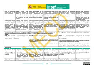 59
puedo utilizar en mi
docencia.
manejo en mi práctica
profesional.
dispongan de licencia
para ello.
legales, reflexión y análisis sobre el
uso de los contenidos y producciones
digitales, para concienciar y
reflexionar sobre el plagio y la piratería
digital.
utilice los distintos tipos de
licencias de autor cuando crea y/o
reutiliza contenidos digitales.
compartido sobre los
derechos de autor en
Internet, así como sobre
licencias, con docentes y
alumnado de mi centro y de
otros centros.
No distribuyo en la red
contenidos con
derechos de autor que
haya descargado de
sitios de acceso de
pago.
Informo a mis compañeros
del centro y a mis alumnos,
de la necesidad de respetar
los derechos de autor en las
descargas de contenidos de
Internet.
Apoyo que, desde las
instituciones educativas,
se estimule el compartir y
facilitar el acceso libre al
conocimiento.
Informo a las familias de que deben
concienciarse de que sus hijos/as solo
deben descargar ni utilizar contenidos
ilegales de Internet en el hogar.
Planifico, colaboro y desarrollo
proyectos formativos sobre los
derechos de autor en Internet con
compañeros y alumnado del
centro, dirigidos a toda la
comunidad educativa.
Participo como ponente en
jornadas, seminarios o
eventos de debate y
reflexión sobre el uso de
licencias y derechos de
autor en Internet.
Competencia 3.4. Programación: Realizar modificaciones en programas informáticos, aplicaciones, configuraciones, programas, dispositivos, entender los principios de la programación,
comprender qué hay detrás de un programa.
Niveles
NIVEL A: Conoce los conceptos y fundamentos
básicos de la informática y la tecnología móvil en la
educación.
Modifica algunas funciones sencillas de software y de
aplicaciones, a nivel de configuración básica.
NIVEL B: Realiza varias modificaciones a aplicaciones de
programación informática educativa para adaptarlas a las
necesidades de aprendizaje de su alumnado en lo que respecta al
pensamiento computacional.
NIVEL C: Modifica programas de código abierto, tiene
conocimiento avanzado de los fundamentos de la programación
y escribe código fuente
Planifica y desarrolla, de modo habitual, proyectos educativos
que implican que su alumnado modifique y/o elabore
aplicaciones informáticas, genere juegos y/o cree máquinas
autónomas.
Descriptores
A1 A2 B1 B2 C1 C2
Conozco y comprendo
los fundamentos
básicos de los
dispositivos
electrónicos (pc,
tabletas, móviles)
Internet
Comprendo conceptos
como programación,
arquitectura de
ordenadores, y
telecomunicaciones
Comprendo el
funcionamiento de
Internet, sus estándares y
componentes
tecnológicos
Tengo experiencia media en utilizar
algún software para programar alguna
aplicación digital para la realidad
aumentada, la robótica y/o
videojuegos
Conozco y comprendo los
fundamentos avanzados de la
informática, de las
telecomunicaciones y de la
ingeniería del software y sus
aplicaciones educativas.
He impartido alguna
acción formativa sobre
programación y/o robótica
educativa a otros
docentes
Sé que existen
distintos lenguajes de
programación
informática
Me intereso y preocupo en
buscar información para
actualizarme en mis
conocimientos informáticos y
de tecnología educativa.
Conozco algunas
aplicaciones informáticas
para el desarrollo de
software, portales,
herramientas web, apps y
videojuegos educativos.
Soy consciente del potencial y
posibilidades de la Inteligencia
Artificial en la Educación
Soy un usuario habitual de
aplicaciones para el desarrollo de
videojuegos, de robótica y/o
realidad aumentada, y fomento su
uso en el aula.
Planifico, desarrollo y
evalúo en línea algún
proyecto educativo
destinado a que el
alumnado cree algún robot,
videojuego o aplicación
empleando el lenguaje de
programación.
Cuando no comprendo
o no sé actuar ante
Sé realizar pequeñas
modificaciones de una
Creo aplicaciones y
programo vídeo juegos
Conozco y manejo procesos de
pensamiento computacional de forma
Utilizo, en mi práctica docente, los
procesos de pensamiento
He programado y puesto en
la red aplicaciones
 