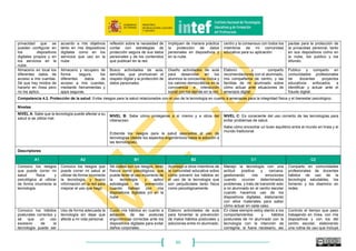 60
una tecnología digital
pregunto a un
compañero docente o
a un usuario experto
plantilla estándar para
adaptarla a mis necesidades
docentes.
educativos sencillos,
usando herramientas en
línea y/o software.
general y los pongo en práctica en mi
actividad docente.
computacional que supongan
modelar y descomponer un
problema, procesar datos, crear
algoritmos y generalizarlos, y lo
fomento entre mi alumnado.
educativas para ser
empleadas por otros
docentes, y he fomentado
el pensamiento
computacional en mi
centro.
He buscado
información sobre
cómo incorporar la
programación
informática y el
pensamiento
computacional al
currículo.
En alguna ocasión, he
debatido en el aula con el
alumnado sobre la
necesidad de adquirir y/o
desarrollar conocimientos y
procedimientos de
programación.
Conozco experiencias
educativas innovadoras
en programación y
pensamiento
computacional y las he
replicado en el aula en
forma de actividad
sencilla.
Busco soluciones a procesos
informáticos, de programación, o
sobre tecnología educativa de forma
autónoma en la red (en foros o redes
de expertos y/o de usuarios
informáticos).
Soy miembro de una comunidad
de docentes expertos en
programación y pensamiento
computacional con los que
interacciono para consultar o
compartir soluciones
informáticas.
Impulso y participo
activamente en una
comunidad en línea de
docentes expertos en
programación y
pensamiento
computacional, y participo
en proyectos educativos
abiertos inter-centros.
Área 4. Seguridad: Protección de información y datos personales, protección de la identidad digital, de los contenidos digitales, medidas de seguridad, uso responsable y seguro.
Competencia 4.1. Protección de dispositivos: Proteger los dispositivos y los contenidos digitales propios, comprender los riesgos y amenazas en red y conocer medidas de protección y
seguridad.
Niveles
NIVEL A: Realiza acciones básicas de protección de
los distintos dispositivos digitales que utiliza
(contraseñas, instalación de programas de antivirus,
cuidado, carga de baterías, etc)
Establece medidas de protección de los contenidos
propios guardados tanto en su dispositivo como en
línea.
NIVEL B: Busca información y actualiza sus conocimientos sobre
los peligros digitales de sus dispositivos.
Gestiona adecuadamente las medidas de protección de la
tecnología utilizada en su práctica docente y en el proceso de
aprendizaje de su alumnado.
.
NIVEL C: Comprueba, revisa y actualiza sus dispositivos digitales
para identificar fallos o vulnerabilidades de funcionamiento y buscar
las soluciones adecuadas.
Tiene estrategias de actuación sobre seguridad y protección de
dispositivos con la comunidad educativa.
Descriptores
A1 A2 B1 B2 C1 C2
Tengo instalado
software de protección
(como antivirus,
detectores de
malware, antispam,
correo no deseado,
etc.) en mis
dispositivos digitales.
Reviso y actualizo
frecuentemente el
software específico de
protección en mis
dispositivos digitales.
Conozco y busco
frecuentemente información
en la red sobre nuevos riesgos
que pueden correr mis
dispositivos digitales y llevo a
cabo nuevas medidas de
seguridad.
Utilizo e instalo software
específico (como antivirus,
detectores de malware, etc.) y
lo actualizo periódicamente
para evitar nuevas amenazas
existentes.
Utilizo y administro de forma
avanzada diferente software (como
antivirus, detectores de malware,
etc.), tanto en mis dispositivos
digitales como en los del centro y/o
de mi alumnado y compañeros
docentes.
Mejoro la seguridad de mis
dispositivos digitales, los de
mis alumnos, los de mi centro
y los de mis compañeros
docentes, dando pautas y
consejos a sus usuarios para
prevenir posibles riesgos.
Conozco los posibles
riesgos que pueden
Estoy actualizado en lo
que a nuevos riesgos que
Entiendo y busco información
adicional en la red sobre los
Consulto a expertos o
usuarios avanzados sobre los
Manejo información actual amplia
sobre las mejores estrategias para
Manejo y elaboro información
útil sobre medidas de
 