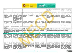 61
correr mis dispositivos
digitales, pero no de
forma actualizada.
pueden correr mis
dispositivos digitales se
refiere y utilizo esa
información a nivel básico
para establecer medidas
de protección en los
mismos.
riesgos, asociados al uso de
herramientas en la nube y/o
acceso a determinados sitios
web, que corren mis equipos y
trato de prevenirlos haciendo
uso de diferentes estrategias.
nuevos riesgos que pueden
correr mis dispositivos
digitales, los de mis alumnos y
los de mi centro, y soy
autónomo aplicando nuevas
medidas de seguridad en los
mismos.
evitar riesgos en mis dispositivos
digitales, en los de mi alumnado y
en los del centro, y elaboro
informaciones que pueden ser de
utilidad a otros usuarios.
seguridad para dispositivos
digitales, y las transmito a mis
alumnos y/ compañeros
docentes en forma de talleres
y/o seminarios.
Además, los difundo en
comunidades profesionales
de docentes en red.
Entiendo los riesgos
que corren mis
dispositivos digitales
asociados al uso de
herramientas y
aplicaciones en la
nube o en el acceso a
determinados sitios
web.
Entiendo los riesgos,
asociados al uso de
herramientas en la nube
y/o acceso a
determinados sitios web,
que corren mis equipos y
trato de prevenirlos
haciendo uso de
diferentes estrategias.
Utilizo contraseñas o patrones
de desbloqueo en mis
dispositivos digitales y los de mi
alumnado; sigo
recomendaciones de expertos y
cambio dichas contraseñas o
patrones periódicamente, en
herramientas en la nube y/o
acceso a determinados sitios
web.
Prevengo riesgos asociados al
uso de herramientas en la
nube y/o de acceso a
determinados sitios web que
corren los dispositivos de mi
alumnado y los míos propios.
Conozco los riegos en profundidad,
los evito en los dispositivos digitales
que utilizo, asociados al uso de
herramientas online y acceso a
determinados sitios web, y publico
en línea consejos sobre seguridad y
protección, además de compartirlos
con mis alumnos y/o compañeros
docentes.
Diseño y llevo a cabo en mi
centro y en otros centros,
proyectos educativos
relacionados con los riesgos
digitales, la protección de
dispositivos digitales y en la
nube, y los evalúo.
Competencia 4.2. Protección de datos personales e identidad digital: Entender los términos habituales de uso de los programas y servicios digitales, proteger activamente los datos
personales, respetar la privacidad de los demás, protegerse a sí mismo de amenazas, fraudes y ciberacoso.
Niveles
NIVEL A: Es consciente de que en entornos en línea
puede compartir sólo ciertos tipos de información
sobre sí mismo/a y sobre otros.
NIVEL B: Sabe cómo proteger su propia privacidad en línea y la
de los demás.
Entiende de forma general las cuestiones relacionadas con la
privacidad y tiene un conocimiento básico sobre cómo se recogen
y utilizan sus datos.
Elabora actividades didácticas sobre protección digital de datos
personales.
NIVEL C: A menudo cambia la configuración de privacidad
predeterminada de los servicios en línea para mejorar la protección
de su privacidad.
Tiene un conocimiento amplio acerca de los problemas de privacidad
y sabe cómo se recogen y utilizan sus datos.
Desarrolla proyectos educativos destinados a formar al alumnado en
hábitos digitales de protección y de respeto a la privacidad de los
demás.
Descriptores
A1 A2 B1 B2 C1 C2
Soy consciente de que
el uso de Internet
conlleva peligros y
amenazas hacia mi
privacidad.
Soy consciente de que
todos mis datos
personales y los
contenidos que publico
en la nube son
almacenados por la
empresa o institución
que oferta el servicio.
Aplico y renuevo estrategias de
protección de datos personales
en los servicios en línea en los
que estoy registrado y en mis
dispositivos (por ejemplo, no
repito nunca las mismas
contraseñas de acceso).
Fomento entre mi alumnado
estrategias y hábitos de
protección de datos
personales en sus dispositivos
y en los servicios en línea que
usan en el ámbito educativo.
Elaboro informaciones de utilidad
para el alumnado y otros docentes
de mi centro sobre seguridad en la
red y protección digital de datos
personales.
Diseño y aplico proyectos
educativos de centro y con
otros centros sobre seguridad
en la red.
Comprendo los
diferentes niveles de
Utilizo el nivel de
privacidad adecuado de
Informo y alguna vez planteo a
mi alumnado actividades de
Promuevo en mis clases
actividades de aula que
Elaboro la política de uso
responsable de la tecnología de mi
Comparto con otros
profesionales docentes
 
