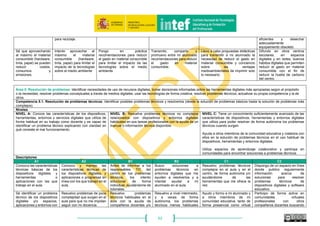 62
privacidad que se
pueden configurar en
los dispositivos
digitales propios y en
los servicios en la
nube.
acuerdo a mis objetivos
tanto en mis dispositivos
digitales como en los
servicios que uso en la
nube.
reflexión sobre la necesidad de
contar con estrategias de
protección segura de sus datos
personales y de los contenidos
que publican en la red.
impliquen de manera práctica
la protección de datos
personales en dispositivos y
en la nube.
centro y la consensuo con todos los
miembros de mi comunidad
educativa para su aplicación.
pautas para la protección de
la privacidad personal, tanto
en sus dispositivos como en
la nube, los publico y los
difundo.
Almaceno en local los
diferentes datos de
acceso a mis cuentas.
Sé que hay modos de
hacerlo en línea pero
no los aplico.
Almaceno y recupero de
forma segura, los
diferentes datos de
acceso a mis cuentas,
mediante herramientas y
apps seguras.
Busco actividades de aula,
sencillas, que promuevan el
respeto digital y la protección de
datos personales.
Diseño actividades de aula
para desarrollar en los
alumnos la conciencia cívica y
los valores democráticos en la
convivencia e interacción
social con los demás en la red.
Elaboro y comparto
recomendaciones con el alumnado,
mis compañeros de centro, y las
familias de mi alumnado sobre
cómo actuar ante situaciones de
amenaza digital.
Publico y comparto en
comunidades profesionales
de docentes proyectos
educativos enfocados a
identificar y actuar ante el
fraude digital.
Competencia 4.3. Protección de la salud: Evitar riesgos para la salud relacionados con el uso de la tecnología en cuanto a amenazas para la integridad física y el bienestar psicológico.
Niveles
NIVEL A: Sabe que la tecnología puede afectar a su
salud si se utiliza mal.
NIVEL B: Sabe cómo protegerse a sí mismo y a otros del
ciberacoso.
Entiende los riesgos para la salud asociados al uso de
tecnologías (desde los aspectos ergonómicos hasta la adicción a
las tecnologías).
NIVEL C: Es consciente del uso correcto de las tecnologías para
evitar problemas de salud.
Sabe cómo encontrar un buen equilibrio entre el mundo en línea y el
mundo tradicional.
Descriptores
A1 A2 B1 B2 C1 C2
Conozco los riesgos
que puede correr mi
salud física y
psicológica al utilizar
de forma incorrecta la
tecnología.
Conozco los riesgos que
puede correr mi salud al
utilizar de forma incorrecta
la tecnología, y busco
información en la red para
mejorar el uso que hago.
Sé cuáles son los riesgos, tanto
físicos como psicológicos, que
puede tener el uso incorrecto de
la tecnología y aplico
estrategias de prevención
cuando trabajo con mis
dispositivos digitales y/o en la
nube.
Aconsejo a otros miembros de
la comunidad educativa sobre
cómo prevenir los hábitos en
el uso de la tecnología que
son perjudiciales tanto física
como psicológicamente.
Manejo la tecnología con una
actitud positiva y cercana,
gestionando mis emociones
cuando ocurren determinados
problemas, y trato de transmitir esto
a mi alumnado en el centro escolar
cuando hacemos uso de los
dispositivos digitales, elaborando
con ellos materiales para saber
cómo actuar en cada caso.
Comparto en comunidades
profesionales de docentes
hábitos de uso de la
tecnología saludables, los
fomento y los disemino en
redes.
Conozco los hábitos
posturales correctos y
sé que un uso
excesivo de la
tecnología puede ser
Uso de forma adecuada la
tecnología sin dejar que
afecte a mi vida personal.
Cuido mis hábitos en cuanto a
adopción de las posturas
ergonómicas correctas ante los
dispositivos digitales para evitar
daños corporales.
Elaboro actividades de aula
para fomentar la prevención
de malos hábitos posturales y
adicciones entre mi alumnado.
En clase siempre estoy atento a los
comportamientos y hábitos
posturales de mi alumnado con la
tecnología con la intención de
corregirla, si fuera necesario, así
Controlo el tiempo que paso
trabajando en línea, con mis
dispositivos y con los del
centro escolar, elaborando
una rutina de uso que incluye
 