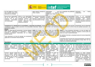 63
adictivo. como para intentar evitar adiciones
potenciales.
descansos en pequeños
intervalos y medidas para
prevenir posibles problemas
de salud.
Conozco la existencia
de patrones de
actuación para
salvaguardar la salud
de un uso inadecuado
de tecnología.
Me informo, para su
posterior puesta en
práctica en las aulas, de
los patrones de actuación
más adecuados para
salvaguardar la salud
propia y de los otros de un
uso inadecuado de la
tecnología.
Desarrollo un patrón de
actuación de aplicación rutinaria
para acceder a la red evitando
ciberacoso y cuidando mi
identidad.
Explico a mi alumnado
patrones de actuación en la
red para evitar ciberacoso
escolar y que cuiden su
identidad.
Promuevo entre la comunidad
educativa de mi centro patrones de
actuación para aplicar al acceder a
la red y que eviten el ciberacoso
escolar a la vez que protegen su
identidad.
Pongo en práctica patrones y
pautas de actuación
destinadas a evitar el
ciberacoso escolar y a
reforzar la seguridad en la red
en mi centro.
Conozco los riesgos
de adicción a la
tecnología sobre todo
para los usuarios más
jóvenes.
Informo a mis alumnos de
los riesgos de adicción a la
tecnología y estoy atento
a los casos que puedan
producirse.
Trabajo en el aula con mis
alumnos medidas para evitar los
riesgos de adicción a la
tecnología.
Utilizo un protocolo de
detección de los riesgos que
produce la adicción a la
tecnología con mis alumnos e
intento redirigirlos cuando
encuentro casos.
Creo protocolos de detección y de
actuación en casos de adicción a la
tecnología que aplicamos en todas
las aulas de mi centro.
Me coordino con equipos de
otros centros para la creación
y puesta en marcha de
protocolos de detección y de
actuación en casos de
adicción a la tecnología.
Competencia 4.4. Protección del entorno: Tener en cuenta el impacto de las tecnologías sobre el medio ambiente.
Niveles
NIVEL A: Sabe cómo reducir el consumo energético
en el uso de dispositivos digitales y dispone de
información sobre los problemas medioambientales
asociados a su fabricación, uso y desecho.
NIVEL B: Tiene opiniones informadas sobre los aspectos
positivos y negativos del uso de la tecnología sobre el medio
ambiente y sabe optimizar la utilización de los dispositivos.
NIVEL C: Organiza estrategias de uso eficiente de dispositivos
digitales y toma decisiones de compra y desecho adecuadas de
acuerdo a las actividades educativas que realiza con ellos.
Descriptores
A1 A2 B1 B2 C1 C2
Sé que existen buenos
hábitos TIC que
permiten ahorrar
energía cuando uso
mis dispositivos.
Conozco y aplico de vez
en cuando medidas
básicas de ahorro
energético en el uso de
mis dispositivos.
Poseo información actualizada
sobre los efectos negativos de
las tecnologías en el medio
ambiente, y elaboro algún breve
material sobre ello que
comparto con mi alumnado.
Ahorro recursos energéticos
adquiriendo equipos eficientes
y servicios que sean
respetuosos con el medio
ambiente.
Elaboro informes con aspectos a
tener en cuenta en lo referente a la
protección del medio ambiente,
cuando el centro escolar adquiere
nuevos dispositivos digitales.
Llevo a cabo junto con mis
compañeros medidas de
ahorro energético en el centro
y diseñamos y proponemos
proyectos digitales de
concienciación ambiental
para desarrollar en las
programaciones anuales del
centro escolar.
Alguna vez trato de
ahorrar recursos
energéticos en el uso
de dispositivos
digitales tanto en mi
hogar como en mi
centro escolar.
Intento ahorrar recursos
energéticos, adquiriendo,
si es posible, dispositivos
digitales más eficientes y
rentables en comparación
con otros, así como
desechar los antiguos
Pongo en práctica las
recomendaciones que permiten
ahorrar energía optimizando el
uso de los dispositivos digitales
propios y de los de mis
alumnos.
Transmito, comparto y
promuevo entre todos los
miembros de mi comunidad
educativa la necesidad de
realizar usos sostenibles de
las tecnologías.
Llevo a cabo propuestas didácticas,
con mi alumnado destinadas a
reciclar y reutilizar equipos en
desuso del centro escolar para
hacerles comprender la necesidad
de ser respetuosos con el medio
ambiente.
Difundo en otros centros
escolares, en espacios
digitales y en redes, buenos
hábitos digitales que permiten
ahorrar energía, alargar la
vida de los dispositivos,
adquirir equipos digitales
 