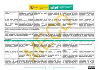 65
los que trabajo en el aula,
pero necesito ayuda para
resolverlo si es complejo.
algún tutorial o manual en
línea o impreso.
relacionados con
dispositivos y entornos
digitales que manejo en mi
aula.
en la resolución de problemas
técnicos.
soluciones de forma
colaborativa.
Sé que hay un responsable
TIC en mi centro y me
comunico con él para
cuestiones relacionadas
con la tecnología.
Informo a los responsables
TIC del centro de aquellos
problemas técnicos más
complejos que no puedo
resolver, explicando con
claridad la incidencia.
Alguna vez he comunicado
y resuelto problemas
técnicos a través de vías
de comunicación en línea.
Comunico y resuelvo con
frecuencia las incidencias
sobre problemas técnicos a
través de vías de
comunicación en línea de
tipología variada, desde
cualquier lugar, y en
cualquier momento.
Colaboro con los responsables
TIC del centro en la resolución
colaborativa de los problemas
técnicos, no sólo a nivel de mi
aula, sino a nivel de centro.
Formo a mi comunidad
educativa y a otras en diferentes
estrategias para resolver
problemas técnicos, a través de
las redes y buscando soluciones
compartidas.
Competencia 5.2. Identificación de necesidades y respuestas tecnológicas: Analizar las propias necesidades en términos tanto de uso de recursos, herramientas como de desarrollo
competencial, asignar posibles soluciones a las necesidades detectadas, adaptar las herramientas a las necesidades personales y evaluar de forma crítica las posibles soluciones y las
herramientas digitales.
Niveles
NIVEL A: Utiliza algunas herramientas y recursos digitales
para atender necesidades de aprendizaje y resolver
problemas tecnológicos relacionados con su trabajo
docente habitual.
Toma decisiones a la hora de escoger una herramienta
digital para una actividad rutinaria docente.
NIVEL B: Evalúa con sentido crítico las diferentes
posibilidades que los entornos, herramientas y servicios
digitales ofrecen para resolver problemas tecnológicos
relacionados con su trabajo docente y selecciona la
solución más adecuada a las necesidades de cada
momento.
NIVEL C: Toma decisiones informadas a la hora de elegir una
herramienta, dispositivo, aplicación, programa o servicio para una
tarea con la que no está familiarizado.
Se mantiene informado y actualizado acerca de nuevos desarrollos
tecnológicos.
Comprende cómo funcionan las nuevas herramientas y es capaz de
evaluar de forma crítica qué herramienta encaja mejor con sus
objetivos de enseñanza-aprendizaje.
Descriptores
A1 A2 B1 B2 C1 C2
Selecciono aplicaciones
digitales para resolver
algunos problemas o
necesidades profesionales
habituales.
Utilizo herramientas y
aplicaciones digitales para
resolver mis problemas y
necesidades profesionales,
de forma habitual.
Busco, identifico, filtro,
evalúo, y selecciono
herramientas y recursos
digitales para después
aplicarlos en el aula de
cara a una gestión eficaz
de mi actividad docente.
Busco, identifico, filtro,
evalúo, selecciono y
adapto herramientas y
recursos digitales para
atender a las necesidades
de aprendizaje del
alumnado.
Evalúo de forma crítica las
posibles soluciones a las
necesidades tanto de mi
alumnado como mías como
docente, bien de forma
individual, bien colaborativa a
través de redes virtuales.
Diseño tareas mediante el uso de
las tecnologías, las comparto con
mis compañeros del centro, de
forma virtual, y las actualizo de
acuerdo a su retroalimentación.
Conozco algunas tareas
que se pueden realizar
mediante el uso de las
tecnologías para la mejora
de la docencia y el
aprendizaje.
De vez en cuando, uso
entornos virtuales para
resolver problemas docentes
e identificar necesidades de
aprendizaje.
Identifico las necesidades
de mi alumnado en cuanto
al desarrollo de su
competencia digital realizo
actividades de aula
enfocadas a dicho
desarrollo.
Diagnostico el grado de
desarrollo de la
competencia digital de mi
alumnado y en función de
ello diseño y desarrollo
tareas y actividades en
línea para mejorarlas.
Creo repositorios digitales para
atender a las necesidades de
mejora de mi competencia
digital y la de mi alumnado.
Participo en redes virtuales,
diseño estrategias de mejora del
proceso de aprendizaje y las
evalúo con la intención de
responder a las necesidades de
la comunidad educativa con
respecto a su competencia
digital.
 