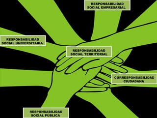 RESPONSABILIDAD SOCIAL TERRITORIAL RESPONSABILIDAD SOCIAL PÚBLICA  CORRESPONSABILIDAD CIUDADANA  RESPONSABILIDAD SOCIAL EMPRESARIAL  RESPONSABILIDAD SOCIAL UNIVERSITARIA  