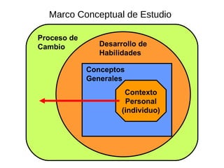 Marco Conceptual de Estudio Contexto Personal (individuo) Conceptos Generales Desarrollo de Habilidades Proceso de Cambio 