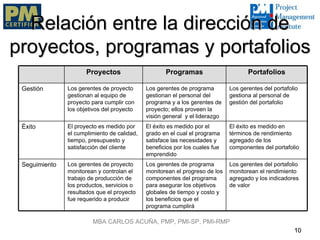 Relación entre la dirección de
proyectos, programas y portafolios
                      Proyectos                     Programas                       Portafolios

 Gestión       Los gerentes de proyecto      Los gerentes de programa        Los gerentes del portafolio
               gestionan al equipo de        gestionan el personal del       gestiona al personal de
               proyecto para cumplir con     programa y a los gerentes de    gestión del portafolio
               los objetivos del proyecto    proyecto; ellos proveen la
                                             visión general y el liderazgo
 Éxito         El proyecto es medido por     El éxito es medido por el       El éxito es medido en
               el cumplimiento de calidad,   grado en el cual el programa    términos de rendimiento
               tiempo, presupuesto y         satisface las necesidades y     agregado de los
               satisfacción del cliente      beneficios por los cuales fue   componentes del portafolio
                                             emprendido
 Seguimiento   Los gerentes de proyecto      Los gerentes de programa        Los gerentes del portafolio
               monitorean y controlan el     monitorean el progreso de los   monitorean el rendimiento
               trabajo de producción de      componentes del programa        agregado y los indicadores
               los productos, servicios o    para asegurar los objetivos     de valor
               resultados que el proyecto    globales de tiempo y costo y
               fue requerido a producir      los beneficios que el
                                             programa cumplirá

                        MBA CARLOS ACUÑA, PMP, PMI-SP, PMI-RMP
                                                                                                      10
 