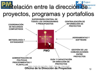 Relación entre la dirección de
proyectos, programas y portafolios
                      SUPERVISIÓN CENTRAL DE
                     TODOS LOS CRONOGRAMAS         CENTRALIZACIÓN DE
  COORDINACIÓN           Y PRESUPUESTOS             INFORMACIÓN DE
  DE RECURSOS                                         PROYECTOS
  COMPARTIDOS



                                                             HERRAMIENTAS Y
  METODOLOGÍA Y                                                SOFTWARE
   ESTÁNDARES



                                                         GESTIÓN DE LAS
                                PMO                     COMUNICACIONES
                                                             ENTRE
                                                          PROYECTOS
     ADMINISTRACIÓN DE
         POLÍTICAS,                    GUÍA Y CAPACITACIÓN
     PROCEDIMIENTOS Y                    EN DIRECCIÓN DE
        PLANTILLAS                          PROYECTOS
                    MBA CARLOS ACUÑA, PMP, PMI-SP, PMI-RMP
                 Oficina de la Dirección de Proyectos                     12
 