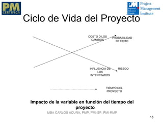 Ciclo de Vida del Proyecto
                              COSTO D LOS      PROBABILIDAD
                                CAMBIOS          DE EXITO




                               INFLUENCIA DE      RIESGO
                                    LOS
                                INTERESADOS



                                         TIEMPO DEL
                                         PROYECTO



 Impacto de la variable en función del tiempo del
                      proyecto
        MBA CARLOS ACUÑA, PMP, PMI-SP, PMI-RMP
                                                              18
 