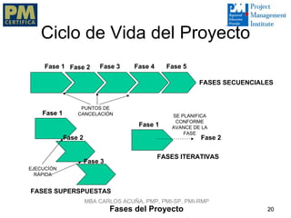 Ciclo de Vida del Proyecto
     Fase 1 Fase 2        Fase 3     Fase 4     Fase 5

                                                          FASES SECUENCIALES


                  PUNTOS DE
    Fase 1       CANCELACIÓN                     SE PLANIFICA
                                                  CONFORME
                                      Fase 1     AVANCE DE LA
                                                     FASE
             Fase 2                                       Fase 2

                                              FASES ITERATIVAS
                      Fase 3
EJECUCÍÓN
  RÁPIDA


FASES SUPERSPUESTAS
                      MBA CARLOS ACUÑA, PMP, PMI-SP, PMI-RMP
                               Fases del Proyecto                         20
 