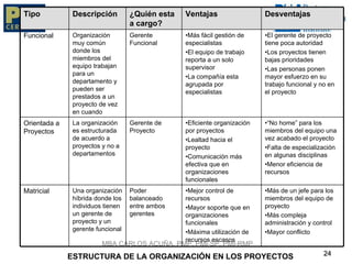 Tipo           Descripción         ¿Quién esta   Ventajas                  Desventajas
                                   a cargo?
Funcional      Organización        Gerente       •Más fácil gestión de     •El gerente de proyecto
               muy común           Funcional     especialistas             tiene poca autoridad
               donde los                         •El equipo de trabajo     •Los proyectos tienen
               miembros del                      reporta a un solo         bajas prioridades
               equipo trabajan                   supervisor                •Las personas ponen
               para un                           •La compañía esta         mayor esfuerzo en su
               departamento y                    agrupada por              trabajo funcional y no en
               pueden ser                        especialistas             el proyecto
               prestados a un
               proyecto de vez
               en cuando
Orientada a    La organización     Gerente de    •Eficiente organización   •“No home” para los
Proyectos      es estructurada     Proyecto      por proyectos             miembros del equipo una
               de acuerdo a                      •Lealtad hacia el         vez acabado el proyecto
               proyectos y no a                  proyecto                  •Falta de especialización
               departamentos                     •Comunicación más         en algunas disciplinas
                                                 efectiva que en           •Menor eficiencia de
                                                 organizaciones            recursos
                                                 funcionales
Matricial      Una organización    Poder         •Mejor control de         •Más de un jefe para los
               híbrida donde los   balanceado    recursos                  miembros del equipo de
               individuos tienen   entre ambos   •Mayor soporte que en     proyecto
               un gerente de       gerentes      organizaciones            •Más compleja
               proyecto y un                     funcionales               administración y control
               gerente funcional                 •Máxima utilización de    •Mayor conflicto
                                                 recursos escasos
                         MBA CARLOS ACUÑA, PMP, PMI-SP, PMI-RMP
              ESTRUCTURA DE LA ORGANIZACIÓN EN LOS PROYECTOS                                    24
 