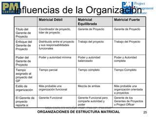 Influencias de la Organización
                Matricial Débil                 Matricial                Matricial Fuerte
                                                Equilibrada
Título del      Coordinador de proyecto,        Gerente de Proyecto      Gerente de Proyecto
Gerente de      líder de proyecto
Proyecto
Enfoque del     Distribuido entre el proyecto   Trabajo del proyecto     Trabajo del Proyecto
Gerente de      y sus responsabilidades
Proyecto        funcionales


Poder del       Poder y autoridad mínima        Poder y autoridad        Poder y Autoridad
Gerente de                                      balanceado               completa
Proyecto
Tiempo          Tiempo parcial                  Tiempo completo          Tiempo Completo
asignado al
proyecto del
GP
Estilo de       Más probable una                Mezcla de ambas          Más probable una
organización    organización funcional                                   organización orientada
                                                                         a proyectos
El Gerente de   Gerente Funcional               Gerente Funcional pero   Gerente de los
proyecto                                        comparte autoridad y     Gerentes de Proyectos
reporta a:                                      poder                    o Project Officer
                     MBA CARLOS ACUÑA, PMP, PMI-SP, PMI-RMP
                ORGANIZACIONES DE ESTRUCTURA MATRICIAL                                            25
 