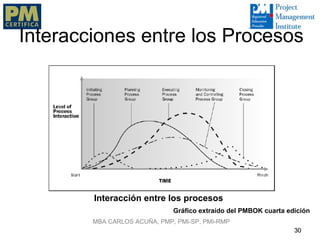 Interacciones entre los Procesos




        Interacción entre los procesos
                              Gráfico extraído del PMBOK cuarta edición
        MBA CARLOS ACUÑA, PMP, PMI-SP, PMI-RMP
                                                                  30
 