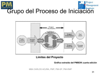 Grupo del Proceso de Iniciación




             Límites del Proyecto
                             Gráfico extraído del PMBOK cuarta edición


       MBA CARLOS ACUÑA, PMP, PMI-SP, PMI-RMP
                                                                 31
 