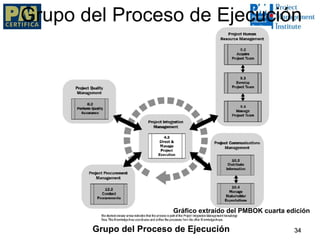 Grupo del Proceso de Ejecución




                             Gráfico extraído del PMBOK cuarta edición
       MBA CARLOS ACUÑA, PMP, PMI-SP, PMI-RMP
       Grupo del Proceso de Ejecución                            34
 