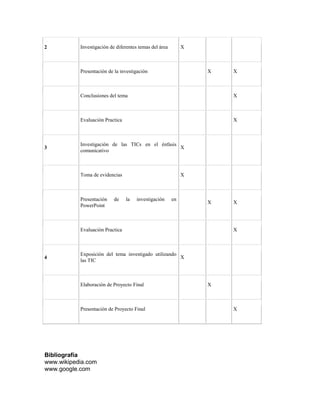 2 
Investigación de diferentes temas del área 
X 
Presentación de la investigación 
X 
X 
Conclusiones del tema 
X 
Evaluación Practica 
X 
3 
Investigación de las TICs en el énfasis comunicativo 
X 
Toma de evidencias 
X 
Presentación de la investigación en PowerPoint 
X 
X 
Evaluación Practica 
X 
4 
Exposición del tema investigado utilizando las TIC 
X 
Elaboración de Proyecto Final 
X 
Presentación de Proyecto Final 
X 
Bibliografía 
www.wikipedia.com 
www.google.com 