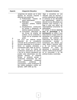 46
Aspecto Integración Educativa Educación Inclusiva
A
L
U
M
N
O
S
programas de estudio; por lo tanto
requiere de recursos mayores o
diferentes que puedan ser:
a) Profesionales: maestro de
apoyo, especialistas.
b) Materiales: mobiliario
específico, prótesis, material
didáctico.
c) Arquitectónicos: construcción
de rampas y adaptación de
distintos espacios escolares.
d) Curriculares: adecuación de
las formas de enseñar del
profesor, de los contenidos e
incluso de los propósitos del
grado.
Las n.e.e. son relativas porque
dependen de la competencia
curricular de los compañeros y de los
recursos disponibles en la escuela y
tienen un carácter interactivo y
normalizador (SEP, 2000. pp. 50-51).
Las n.e.e. toman en cuenta las
condiciones particulares del alumno
y las de su entorno planteando que
pueden estar relacionadas con tres
grandes factores: el ambiente
familiar, el ambiente escolar o
condiciones individuales del niño
como: discapacidad, problemas
emocionales, problemas de
comunicación u otras condiciones de
tipo médico (epilepsia y artritis, por
ejemplo). (SEP, 2000. pp. 52).
llega a convertirse en una
“etiqueta” para los alumnos y
provoca expectativas más bajas
al centrarse en las dificultades
que experimentan, desvía la
atención de las dificultades que
enfrentan otros alumnos y se
llega a creer que deben ser
responsabilidad únicamente de
especialistas.
En cambio, el término barreras
para el aprendizaje y la
participación se refiere a que
estas barreras “surgen entre los
estudiantes y sus contextos; las
personas, las políticas, las
instituciones, las culturas y las
circunstancias sociales y
económicas que afectan sus
vidas” (Booth y Ainscow, 2000;
p. 8). Las barreras pueden
localizarse en todos los
elementos y estructuras del
sistema: dentro de las escuelas,
en la comunidad y en las
políticas locales y nacionales.
 