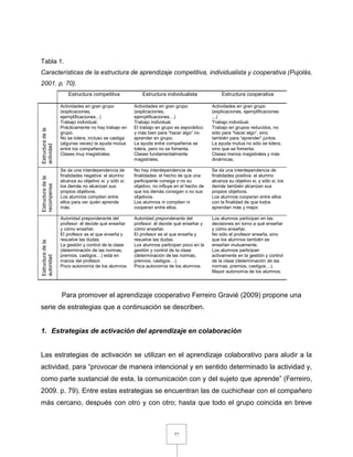 77
Tabla 1.
Características de la estructura de aprendizaje competitiva, individualista y cooperativa (Pujolàs,
2001. p. 70).
Estructura competitiva Estructura individualista Estructura cooperativa
Estructura
de
la
actividad
Actividades en gran grupo
(explicaciones,
ejemplificaciones...)
Trabajo individual.
Prácticamente no hay trabajo en
grupo.
No se tolera, incluso se castiga
(algunas veces) la ayuda mutua
entre los compañeros.
Clases muy magistrales.
Actividades en gran grupo
(explicaciones,
ejemplificaciones…)
Trabajo individual.
El trabajo en grupo es esporádico
y más bien para “hacer algo” no
aprender en grupo.
La ayuda entre compañeros se
tolera, pero no se fomenta.
Clases fundamentalmente
magistrales.
Actividades en gran grupo
(explicaciones, ejemplificaciones
...)
Trabajo individual.
Trabajo en grupos reducidos, no
sólo para “hacer algo”, sino
también para “aprender” juntos.
La ayuda mutua no sólo se tolera,
sino que se fomenta.
Clases menos magistrales y más
dinámicas.
Estructura
de
la
recompensa
Se da una interdependencia de
finalidades negativa: el alumno
alcanza su objetivo si, y sólo si,
los demás no alcanzan sus
propios objetivos.
Los alumnos compiten entre
ellos para ver quién aprende
más.
No hay interdependencia de
finalidades: el hecho de que una
participante consiga o no su
objetivo, no influye en el hecho de
que los demás consigan o no sus
objetivos.
Los alumnos ni compiten ni
cooperan entre ellos.
Se da una interdependencia de
finalidades positiva: el alumno
alcanza su objetivo si, y sólo si, los
demás también alcanzan sus
propios objetivos.
Los alumnos cooperan entre ellos
con la finalidad de que todos
aprendan más y mejor.
Estructura
de
la
autoridad
Autoridad preponderante del
profesor: él decide qué enseñar
y cómo enseñar.
El profesor es el que enseña y
resuelve las dudas.
La gestión y control de la clase
(determinación de las normas,
premios, castigos…) está en
manos del profesor.
Poco autonomía de los alumnos.
Autoridad preponderante del
profesor: él decide qué enseñar y
cómo enseñar.
El profesor es el que enseña y
resuelve las dudas.
Los alumnos participan poco en la
gestión y control de la clase
(determinación de las normas,
premios, castigos…).
Poca autonomía de los alumnos.
Los alumnos participan en las
decisiones en torno a qué enseñar
y cómo enseñar.
No sólo el profesor enseña, sino
que los alumnos también se
enseñan mutuamente.
Los alumnos participan
activamente en la gestión y control
de la clase (determinación de las
normas, premios, castigos…).
Mayor autonomía de los alumnos.
Para promover el aprendizaje cooperativo Ferreiro Gravié (2009) propone una
serie de estrategias que a continuación se describen.
1. Estrategias de activación del aprendizaje en colaboración
Las estrategias de activación se utilizan en el aprendizaje colaborativo para aludir a la
actividad, para “provocar de manera intencional y en sentido determinado la actividad y,
como parte sustancial de esta, la comunicación con y del sujeto que aprende” (Ferreiro,
2009. p. 79). Entre estas estrategias se encuentran las de cuchichear con el compañero
más cercano, después con otro y con otro; hasta que todo el grupo coincida en breve
 