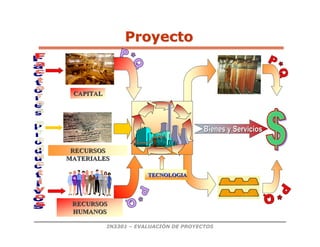 IN3301 – EVALUACIÓN DE PROYECTOS
Bienes y Servicios
Bienes y Servicios
CAPITAL
CAPITAL
RECURSOS
RECURSOS
HUMANOS
HUMANOS
TECNOLOGIA
TECNOLOGIA
RECURSOS
RECURSOS
MATERIALES
MATERIALES
Proyecto
Proyecto
 