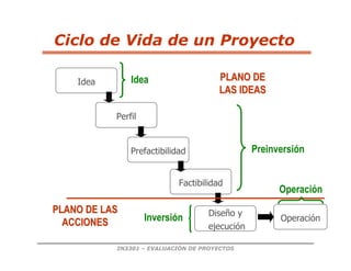 IN3301 – EVALUACIÓN DE PROYECTOS
Ciclo de Vida de un Proyecto
Idea
Perfil
Prefactibilidad
Factibilidad
Diseño y
ejecución
PLANO DE
PLANO DE
LAS IDEAS
LAS IDEAS
PLANO DE LAS
PLANO DE LAS
ACCIONES
ACCIONES Operación
Preinversión
Inversión
Operación
Idea
 