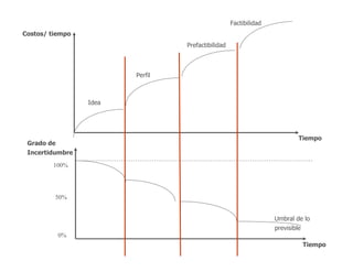 Costos/ tiempo
Tiempo
Grado de
Incertidumbre
Idea
Perfil
Prefactibilidad
Factibilidad
100%
50%
0%
Umbral de lo
previsible
Tiempo
 