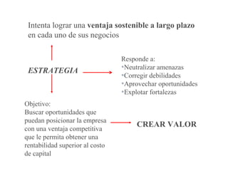 ESTRATEGIA
Responde a:
•Neutralizar amenazas
•Corregir debilidades
•Aprovechar oportunidades
•Explotar fortalezas
Objetivo:
Buscar oportunidades que
puedan posicionar la empresa
con una ventaja competitiva
que le permita obtener una
rentabilidad superior al costo
de capital
CREAR VALOR
Intenta lograr una ventaja sostenible a largo plazo
en cada uno de sus negocios
 