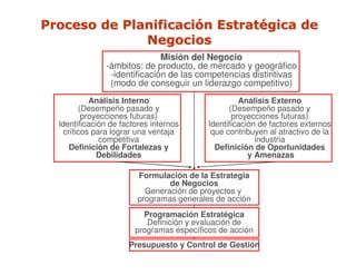 Proceso de Planificaci
Proceso de Planificació
ón Estrat
n Estraté
égica de
gica de
Negocios
Negocios
Misión del Negocio
-ámbitos: de producto, de mercado y geográfico
-identificación de las competencias distintivas
(modo de conseguir un liderazgo competitivo)
Análisis Interno
(Desempeño pasado y
proyecciones futuras)
Identificación de factores internos
críticos para lograr una ventaja
competitiva
Definición de Fortalezas y
Debilidades
Análisis Externo
(Desempeño pasado y
proyecciones futuras)
Identificación de factores externos
que contribuyen al atractivo de la
industria
Definición de Oportunidades
y Amenazas
Formulación de la Estrategia
de Negocios
Generación de proyectos y
programas generales de acción
Programación Estratégica
Definición y evaluación de
programas específicos de acción
Presupuesto y Control de Gestión
 