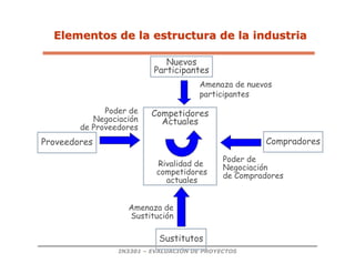 IN3301 – EVALUACIÓN DE PROYECTOS
Competidores
Actuales
Compradores
Proveedores
Sustitutos
Nuevos
Participantes
Poder de
Negociación
de Proveedores
Rivalidad de
competidores
actuales
Amenaza de
Sustitución
Poder de
Negociación
de Compradores
Elementos de la estructura de la industria
Elementos de la estructura de la industria
Amenaza de nuevos
participantes
 